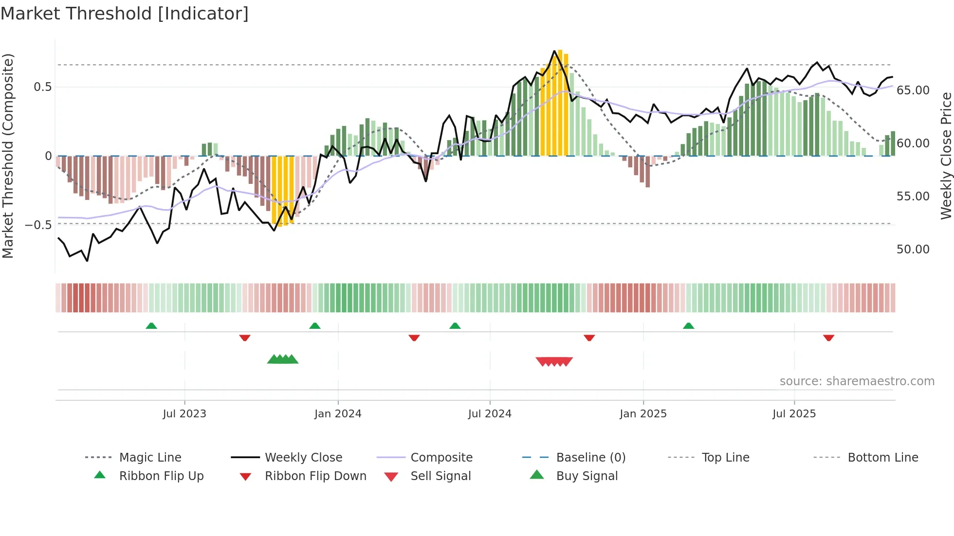 0002 weekly Market Threshold chart