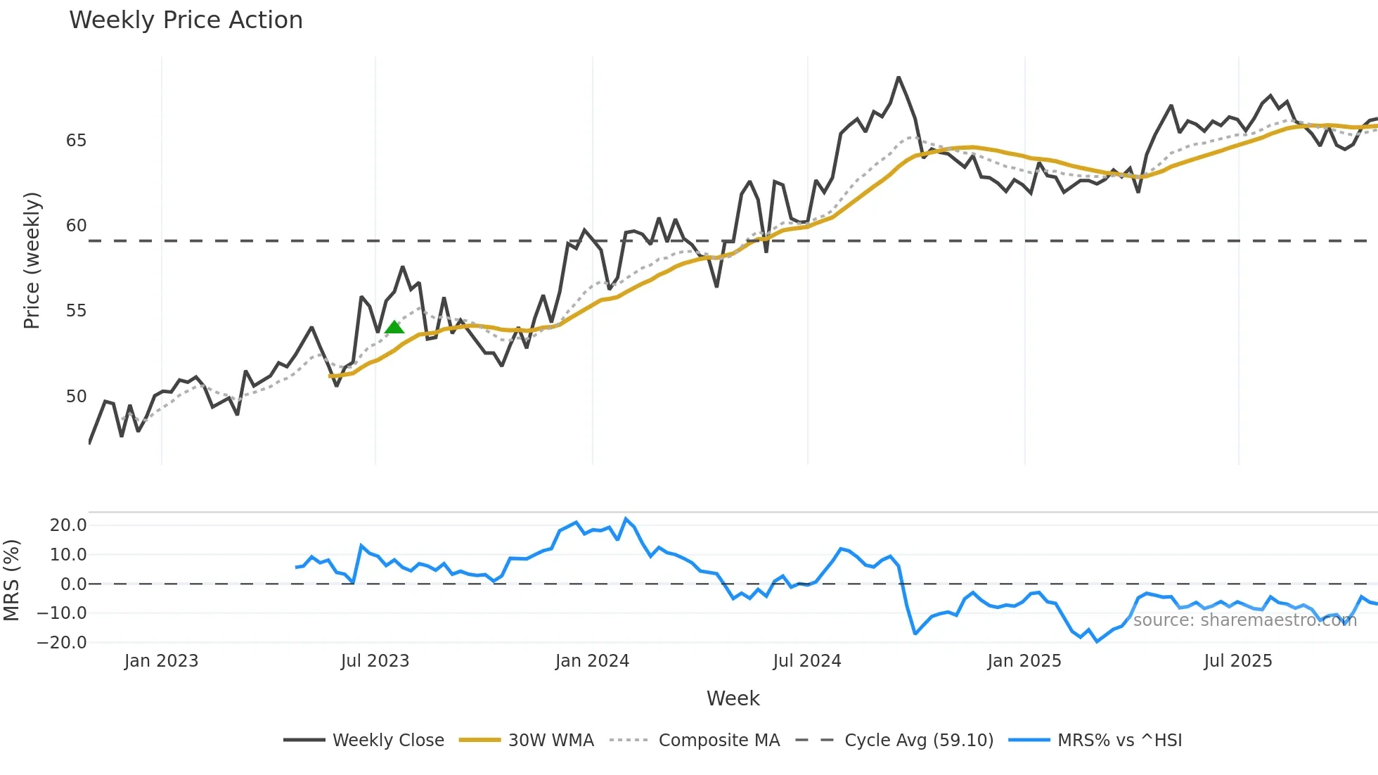 0002 weekly Price Action chart, closing 2025-10-27