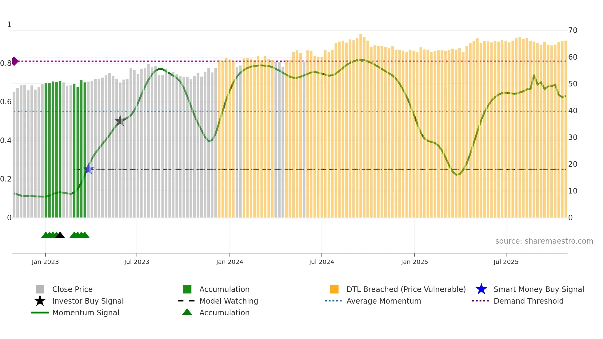 0002 weekly Smart Money chart