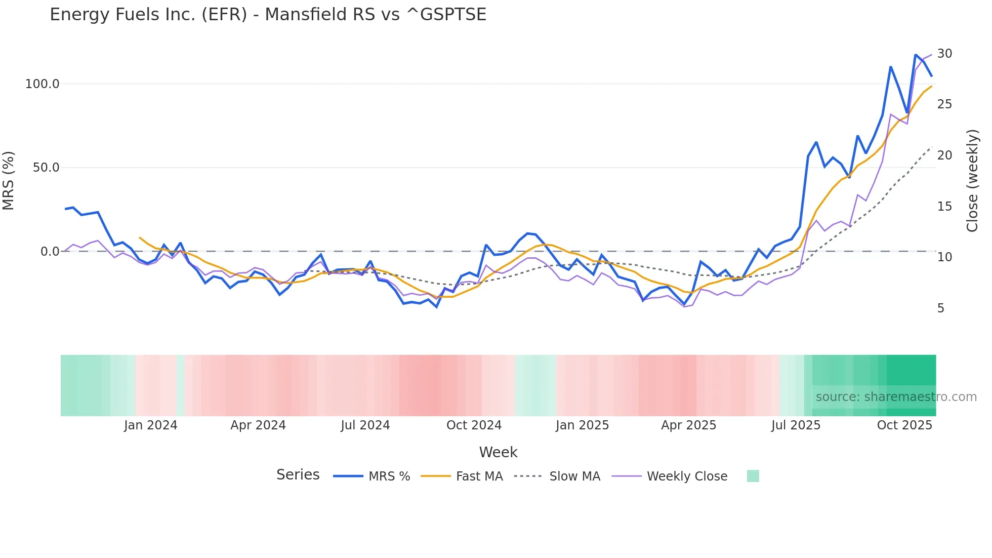 EFR Mansfield Relative Strength chart