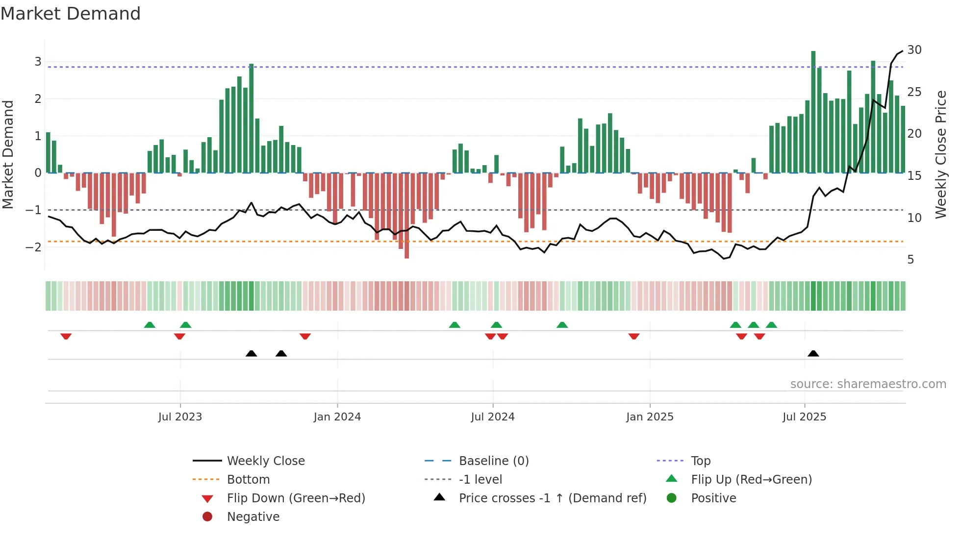 EFR weekly Market Demand chart