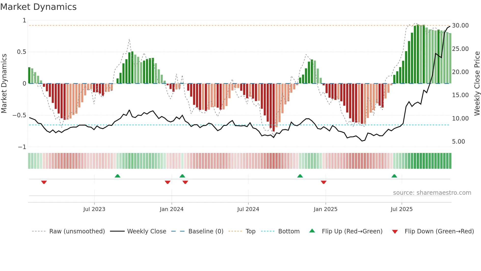 EFR weekly Market Dynamics chart