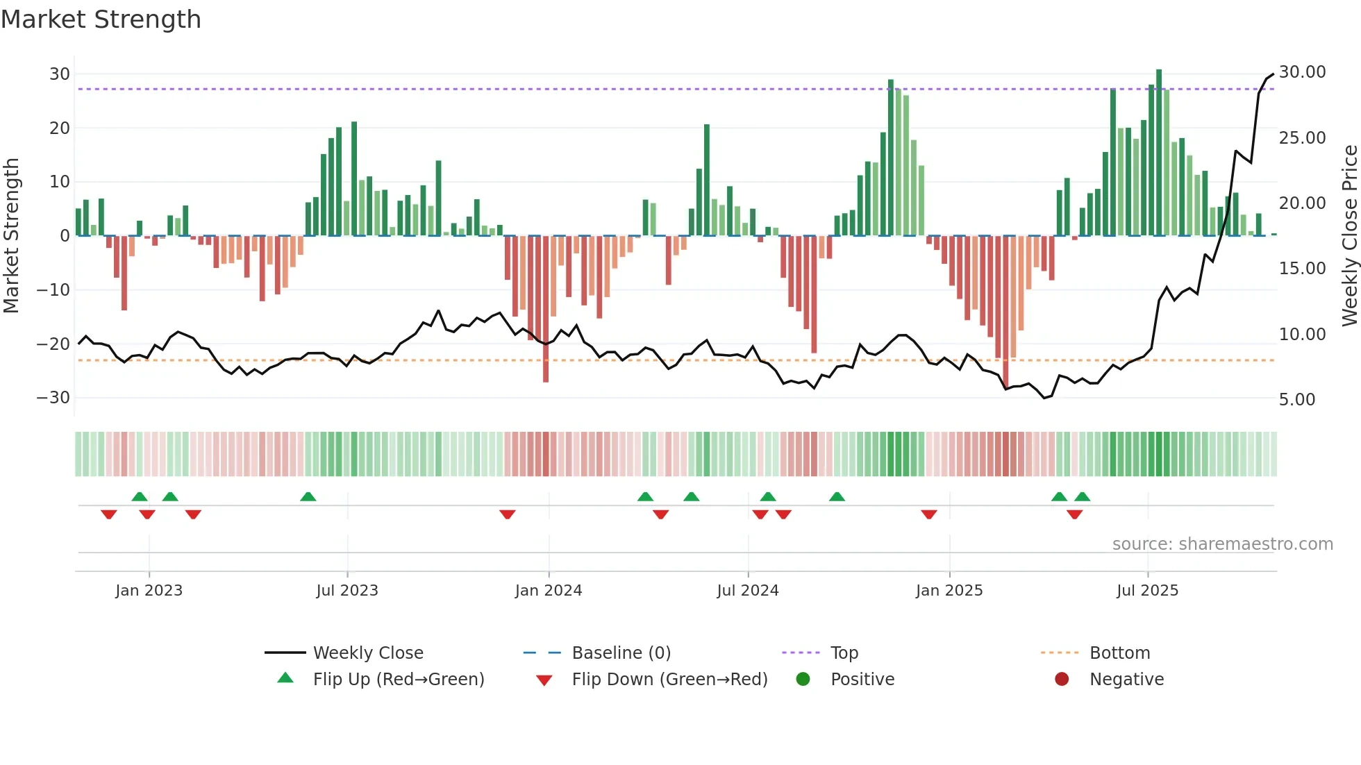 EFR weekly Market Strength chart