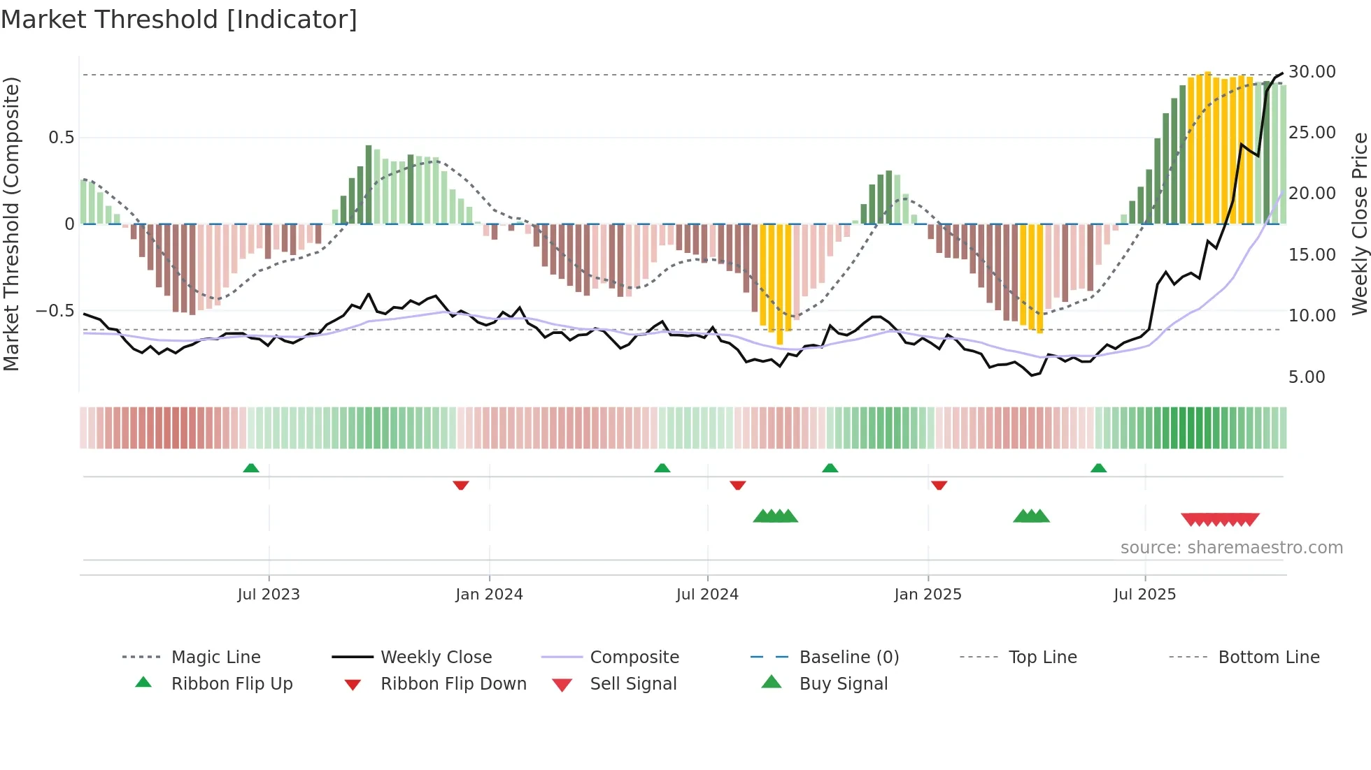 EFR weekly Market Threshold chart