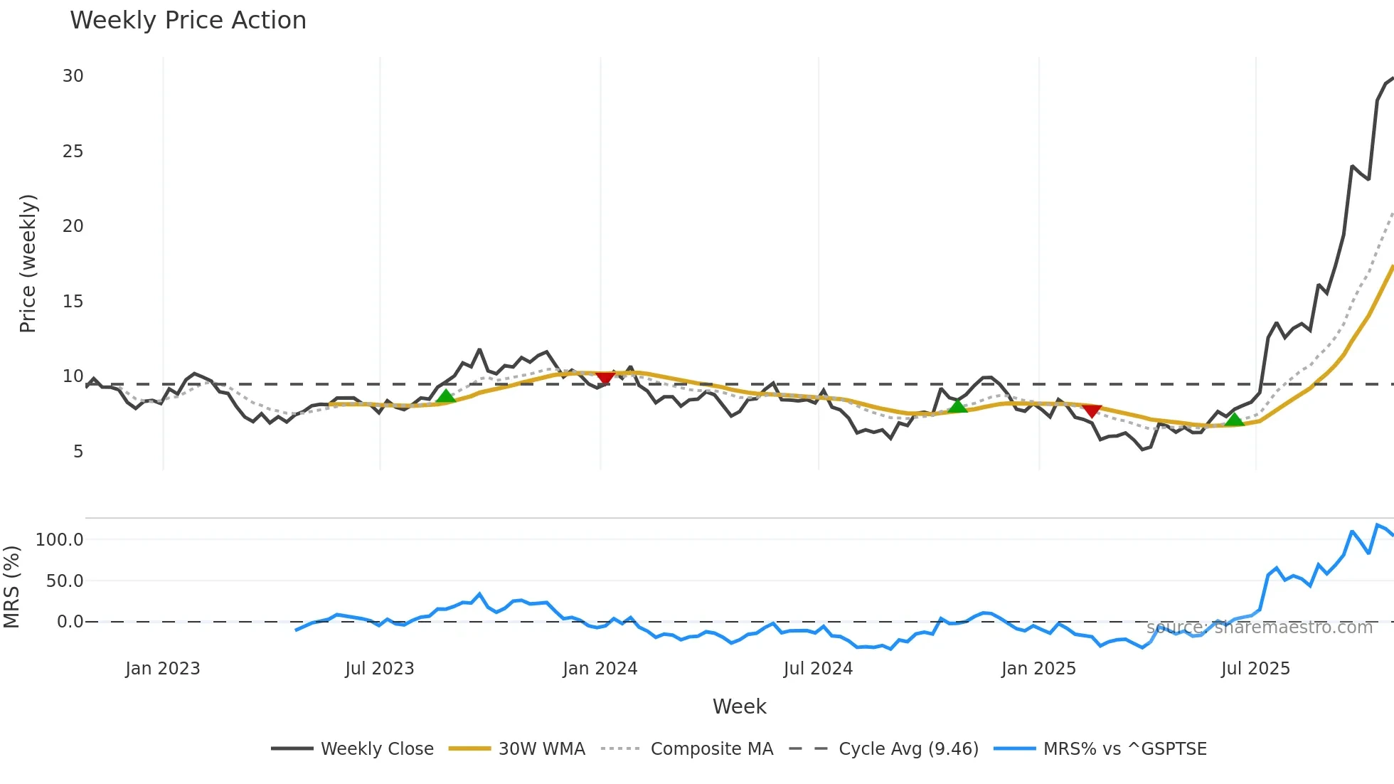 EFR weekly Price Action chart, closing 2025-10-24