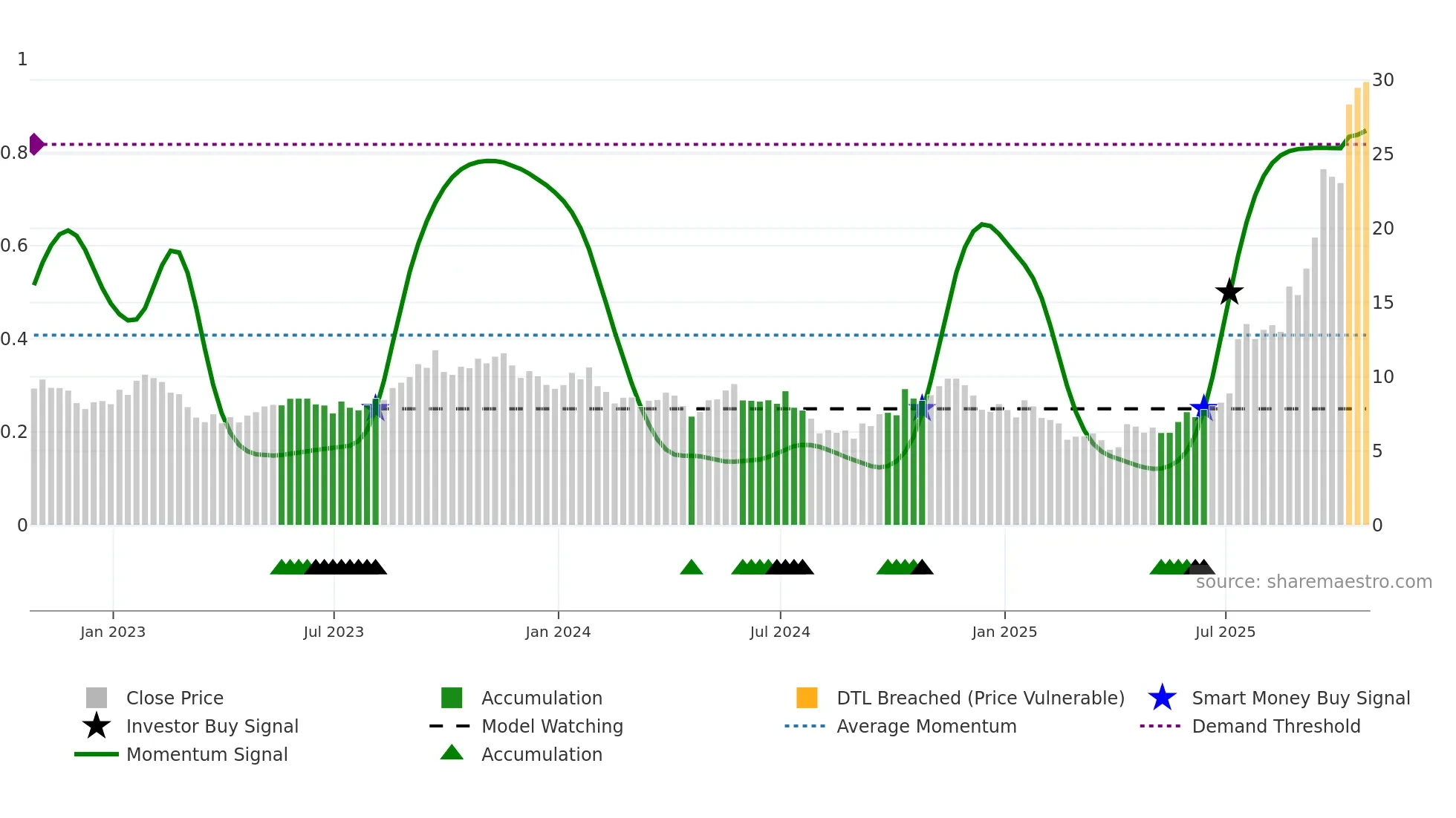 EFR weekly Smart Money chart