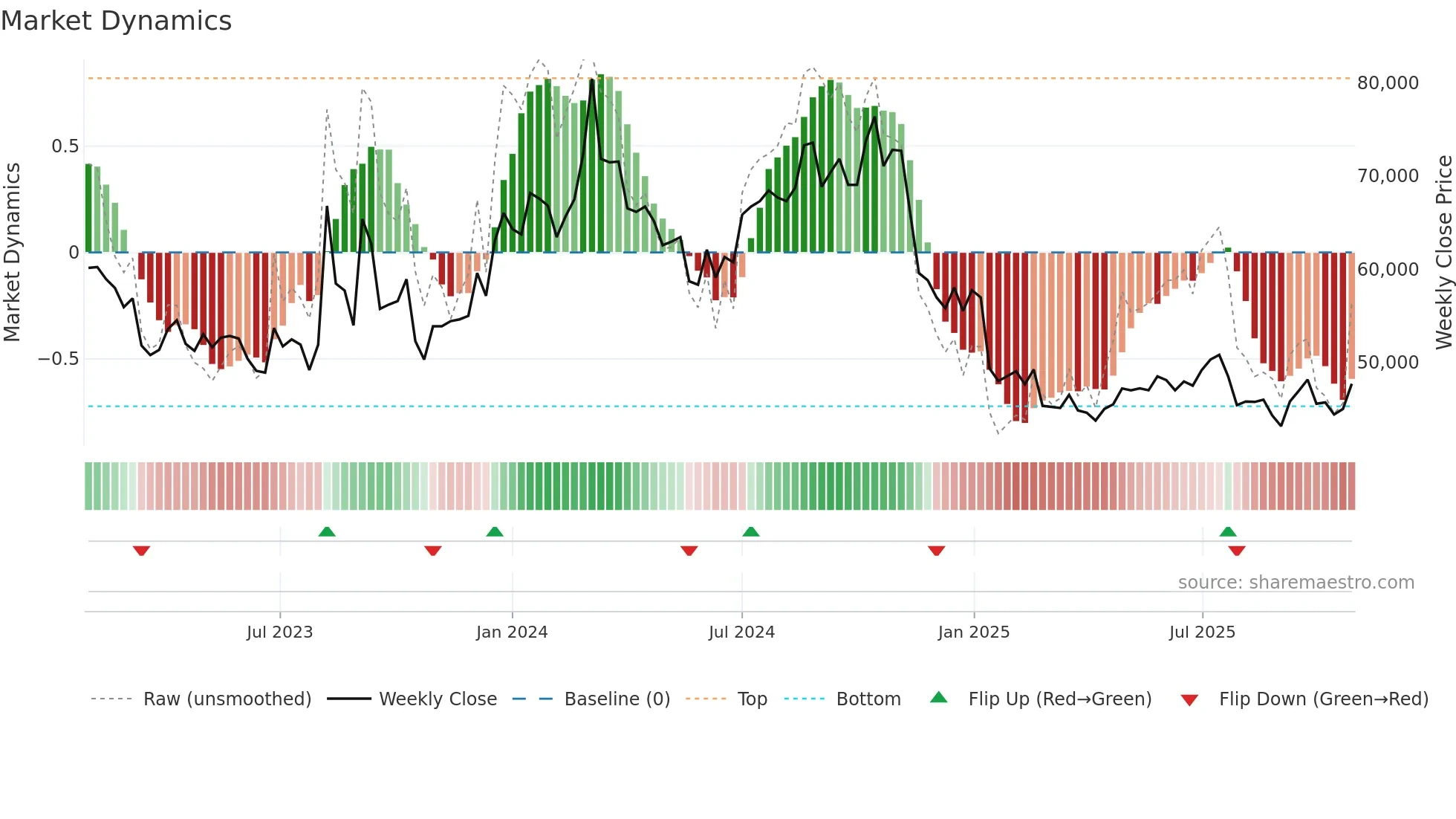 170900 weekly Market Dynamics chart
