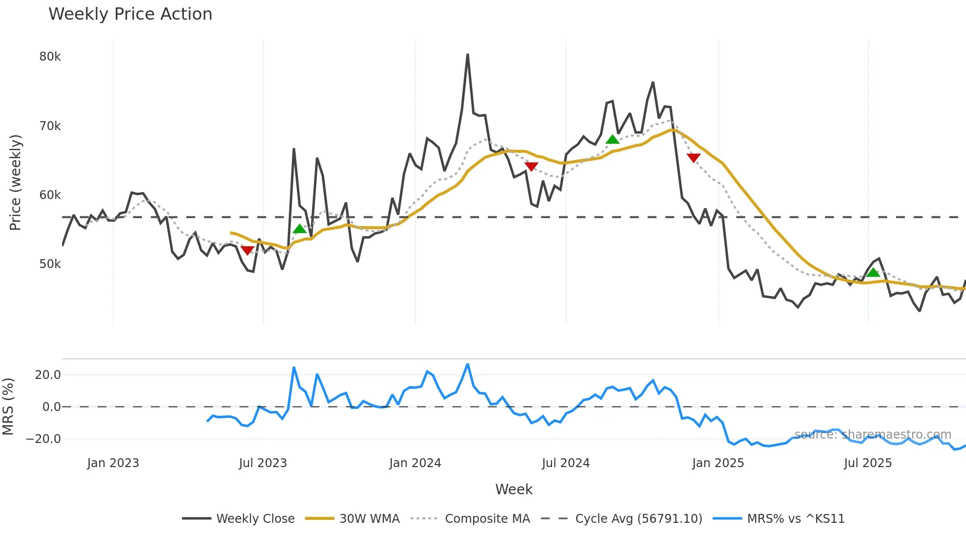 170900 weekly Price Action chart, closing 2025-10-27