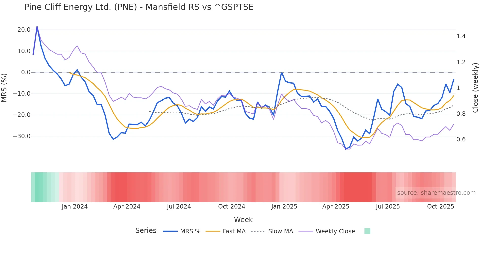 PNE Mansfield Relative Strength chart