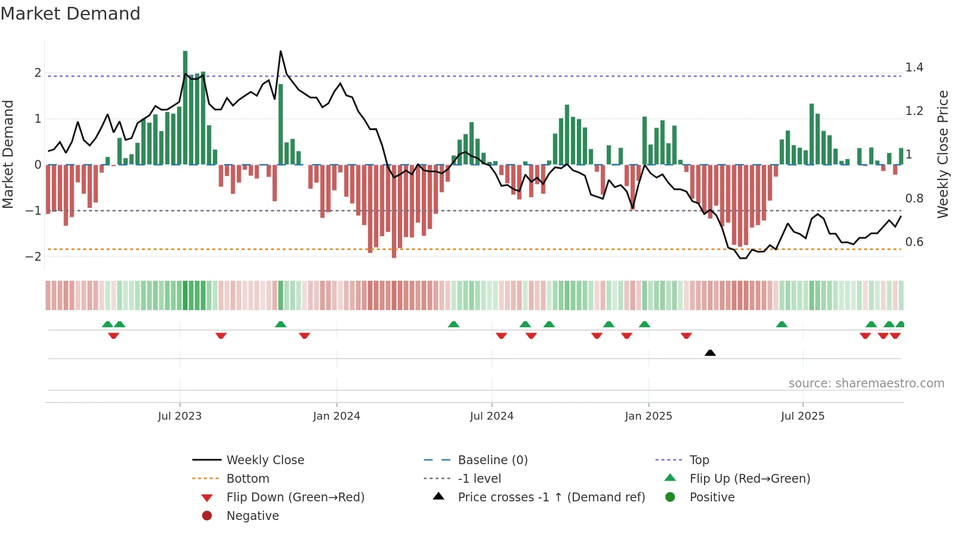 PNE weekly Market Demand chart