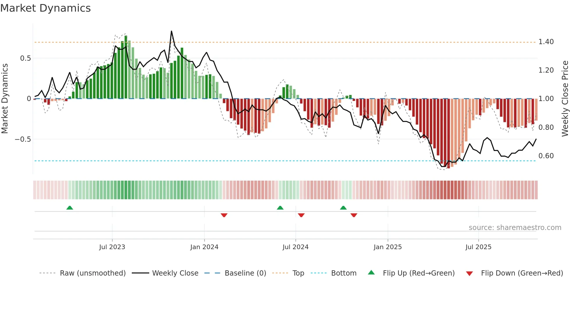 PNE weekly Market Dynamics chart