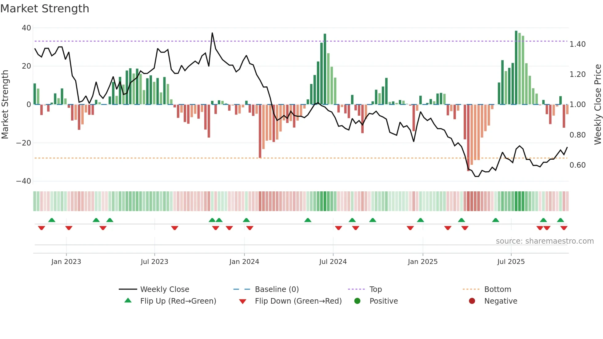 PNE weekly Market Strength chart