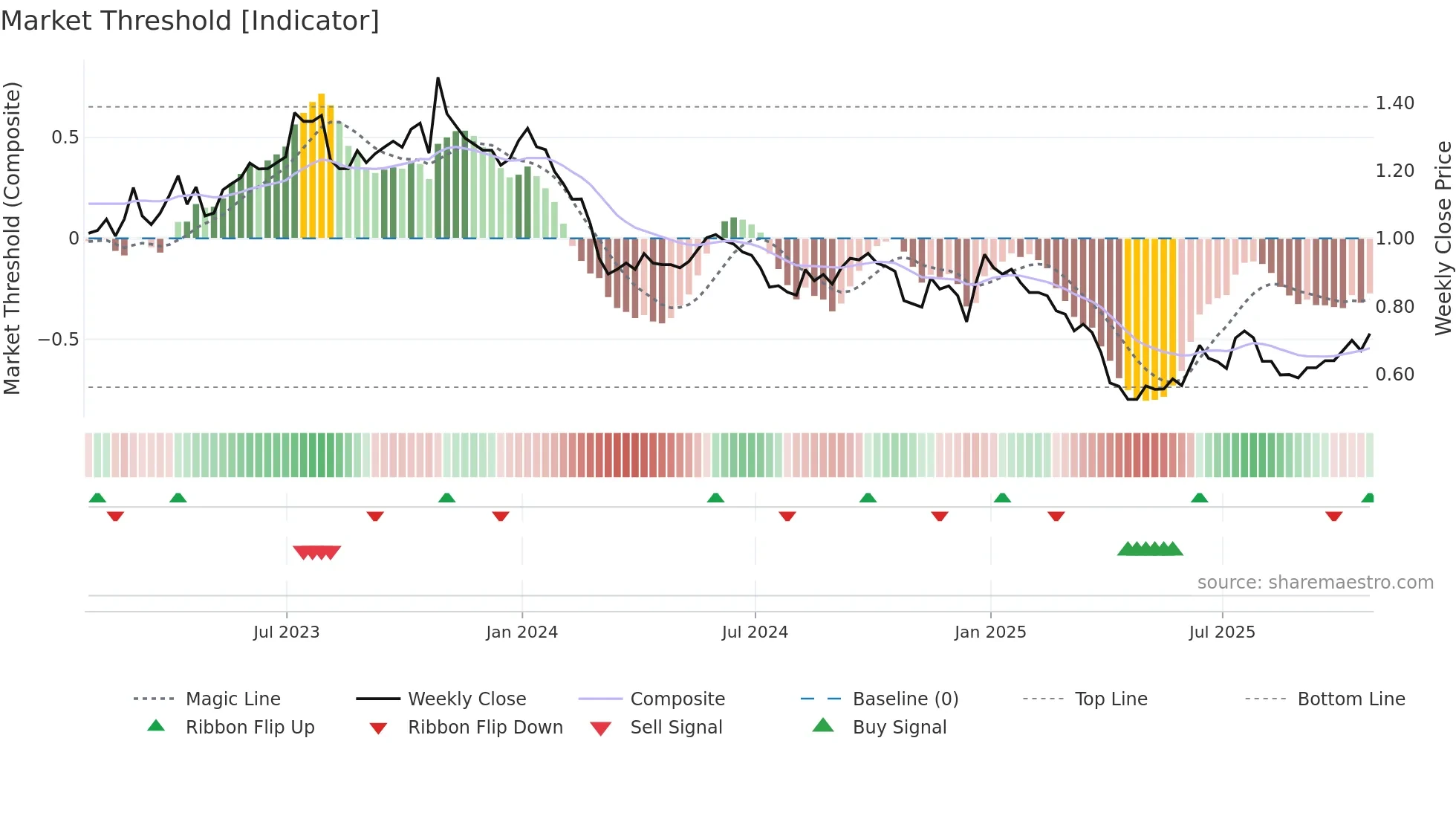 PNE weekly Market Threshold chart