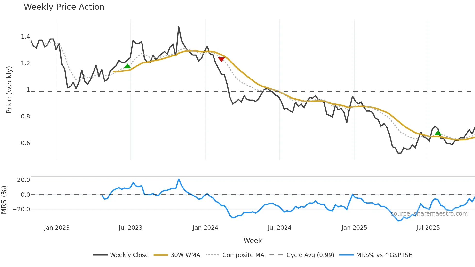 PNE weekly Price Action chart, closing 2025-10-24