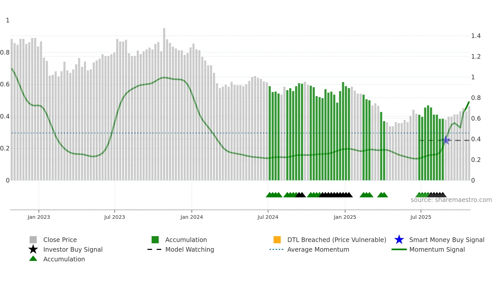 PNE weekly Smart Money chart