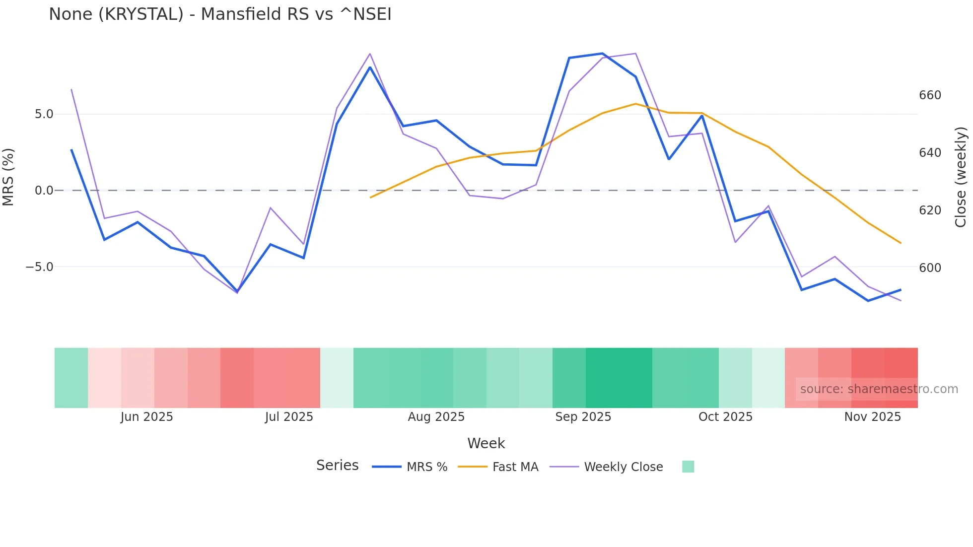 KRYSTAL Mansfield Relative Strength chart