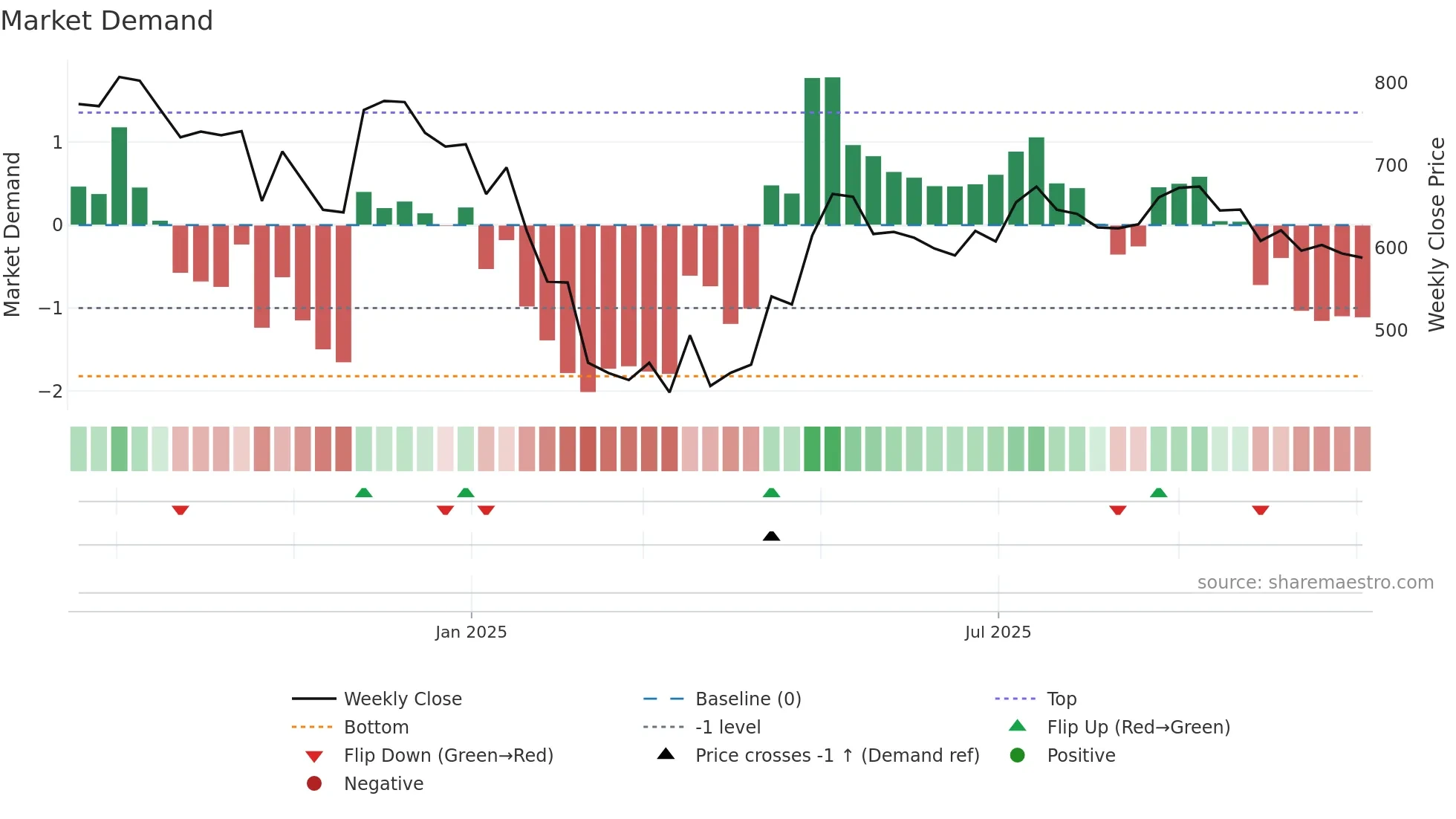 KRYSTAL weekly Market Demand chart