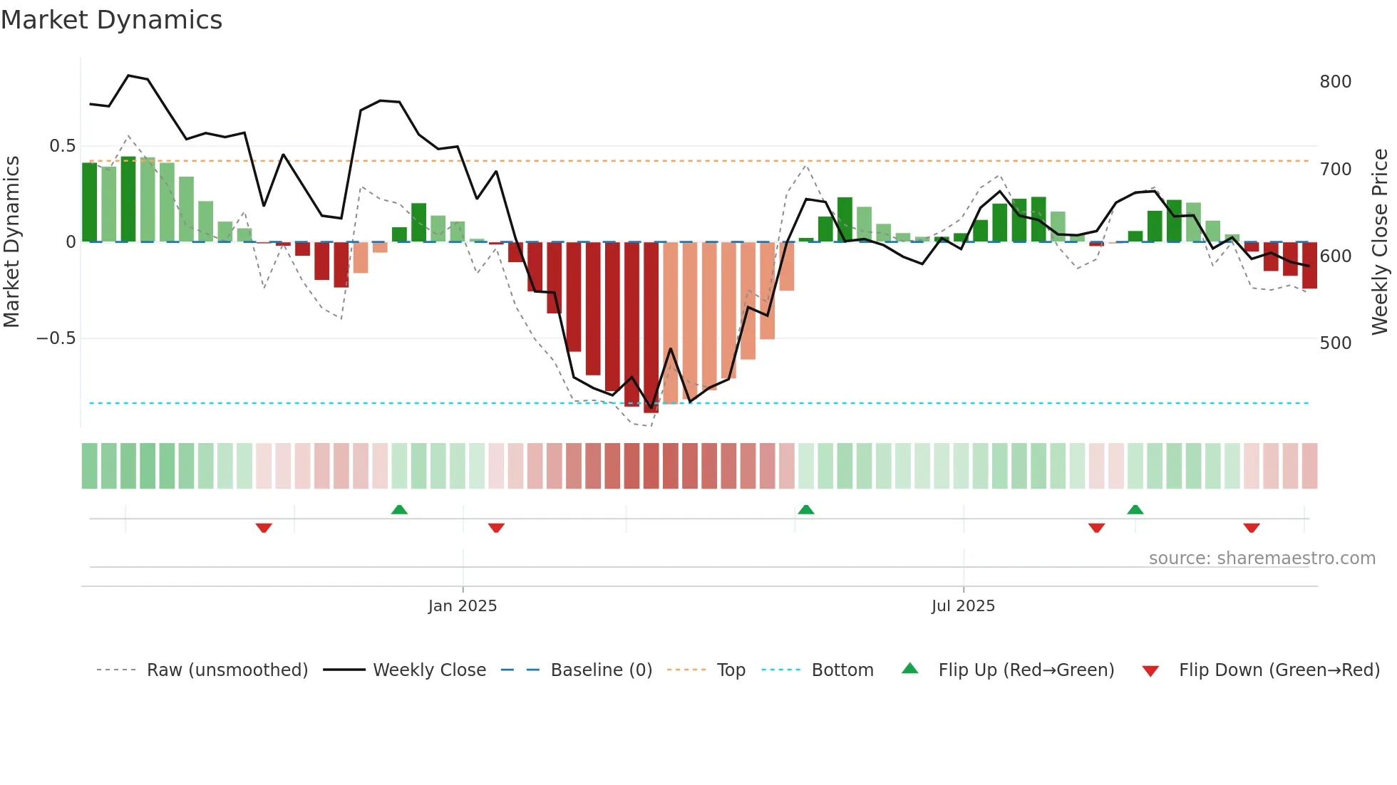 KRYSTAL weekly Market Dynamics chart