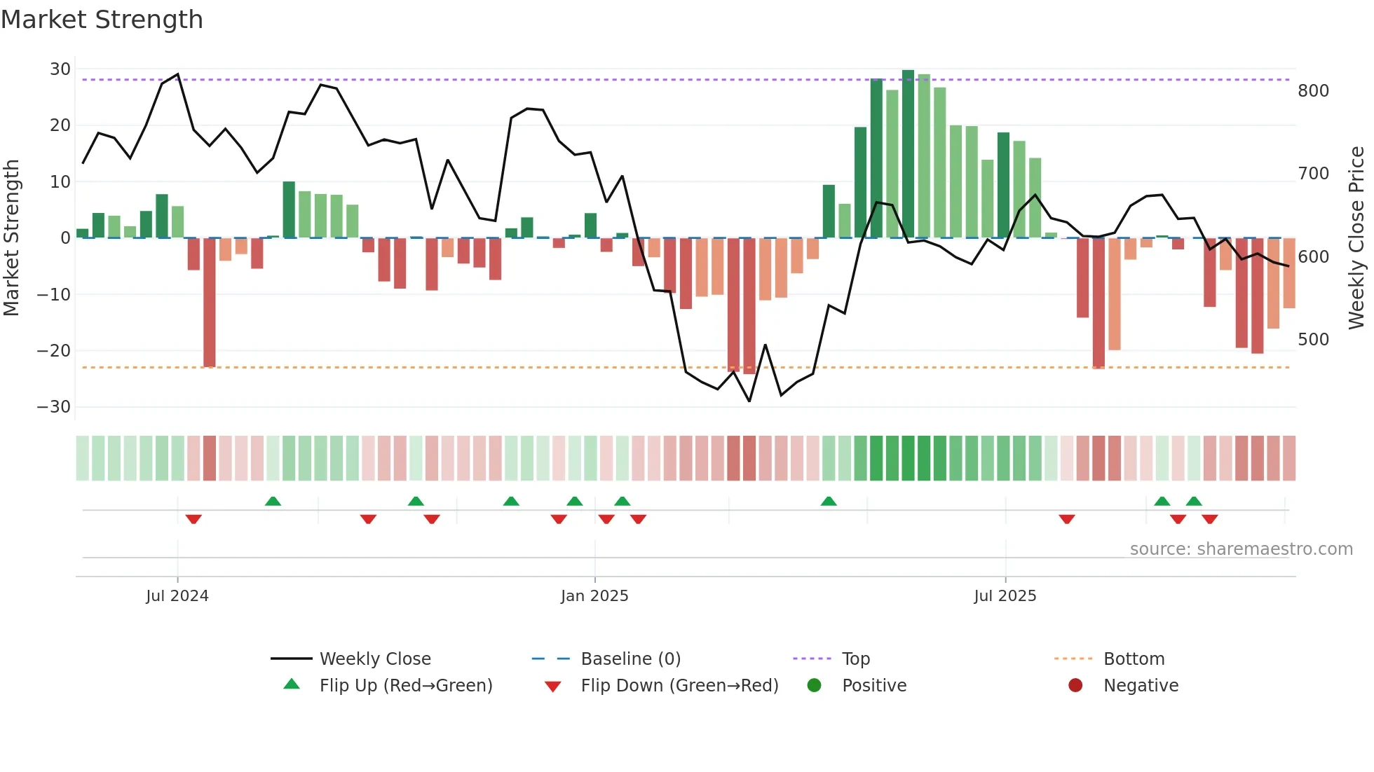 KRYSTAL weekly Market Strength chart