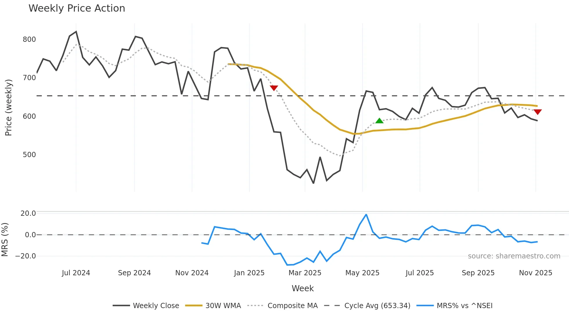 KRYSTAL weekly Price Action chart, closing 2025-11-03
