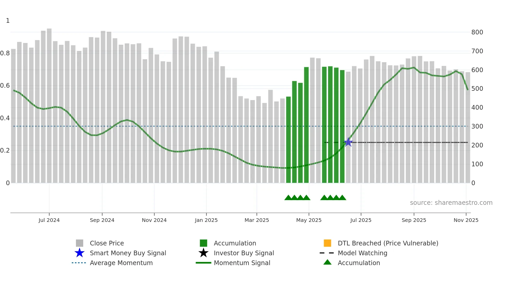 KRYSTAL weekly Smart Money chart