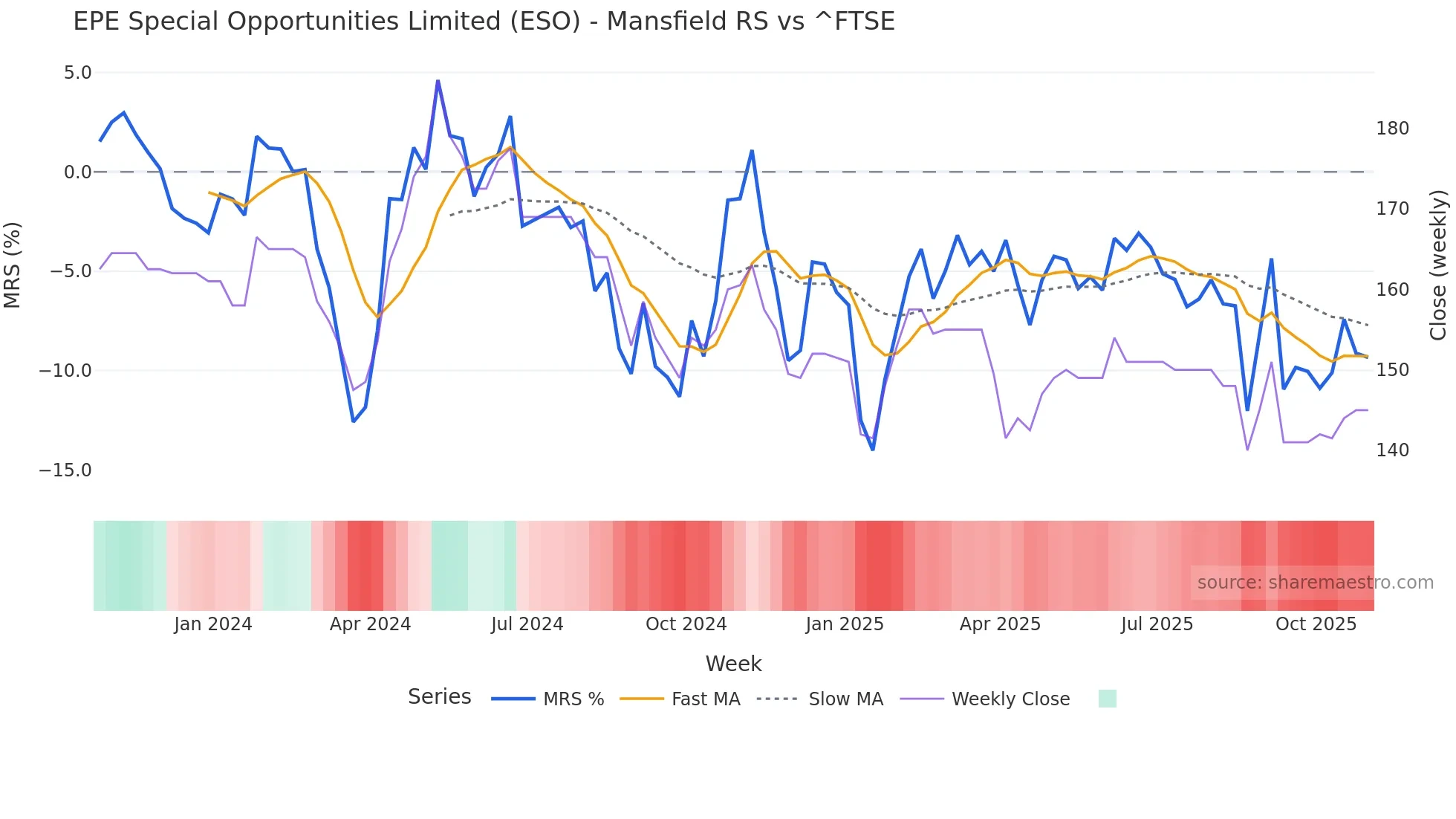 ESO Mansfield Relative Strength chart