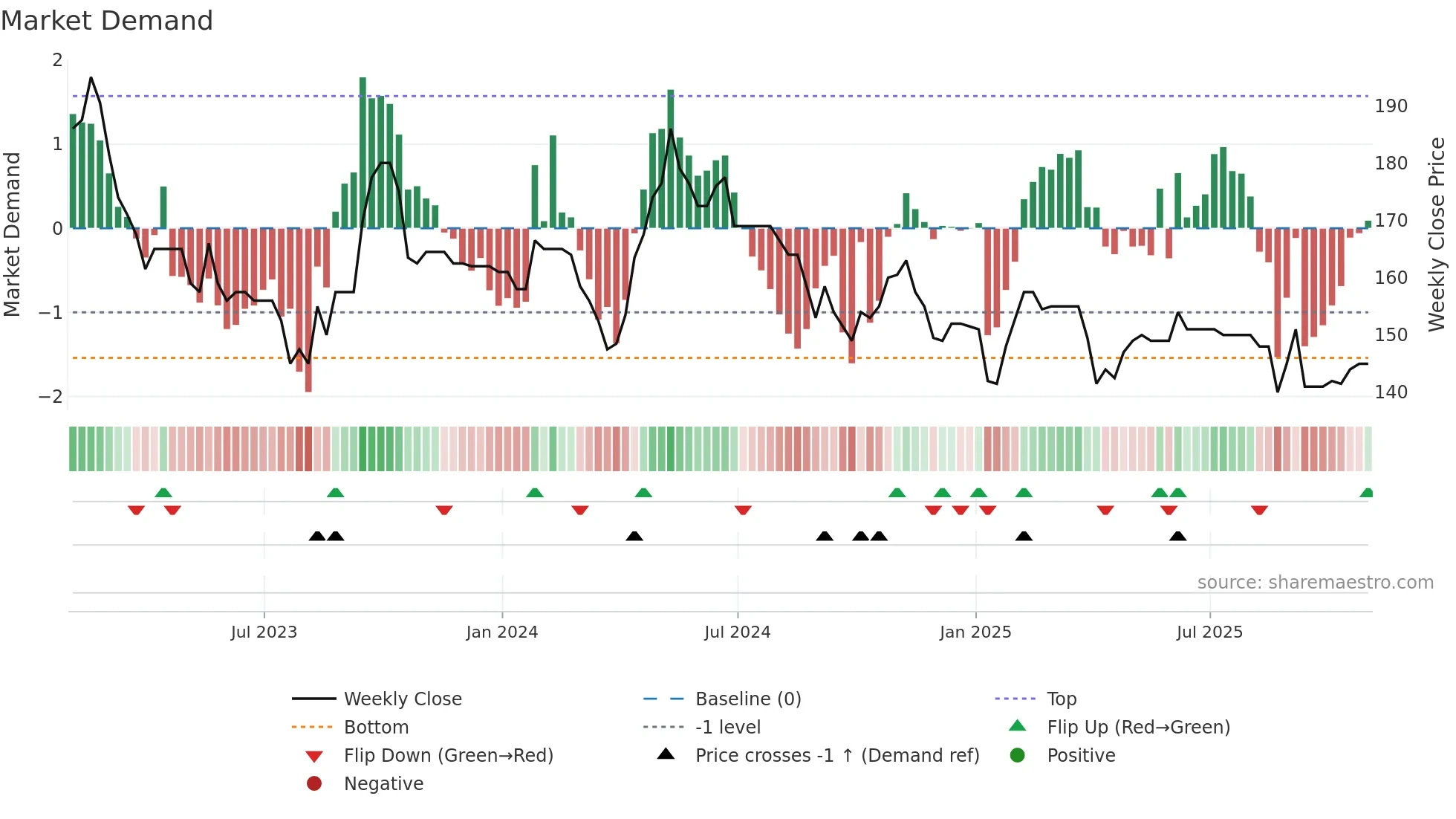 ESO weekly Market Demand chart