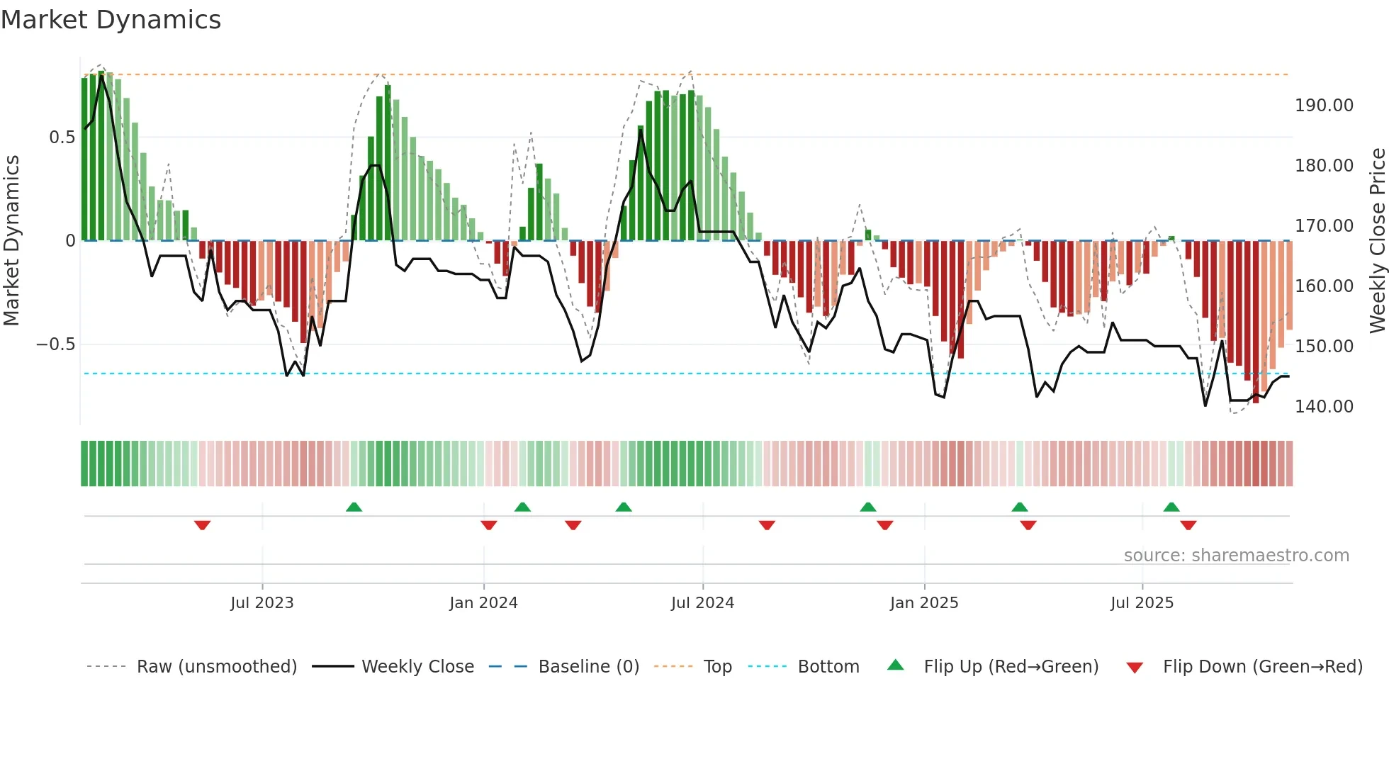 ESO weekly Market Dynamics chart