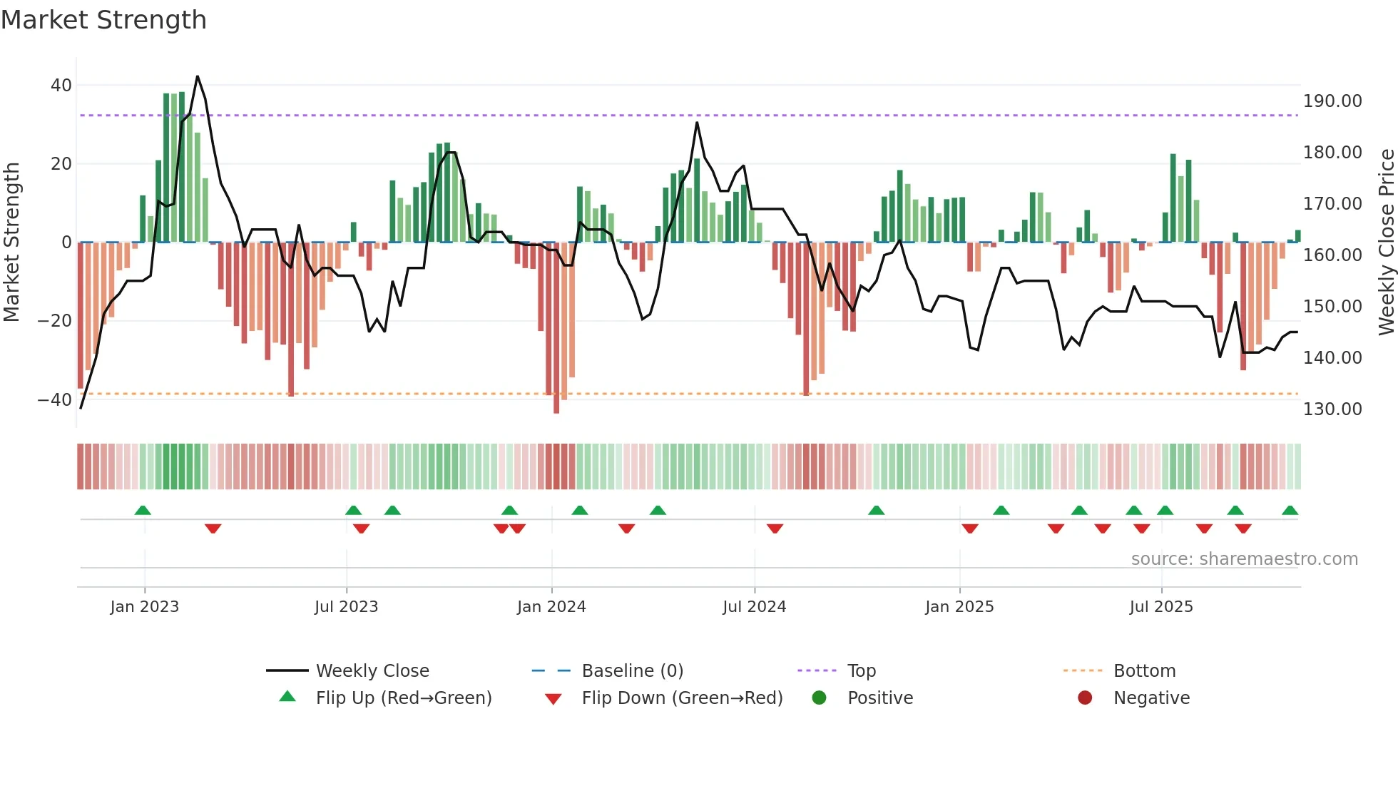 ESO weekly Market Strength chart