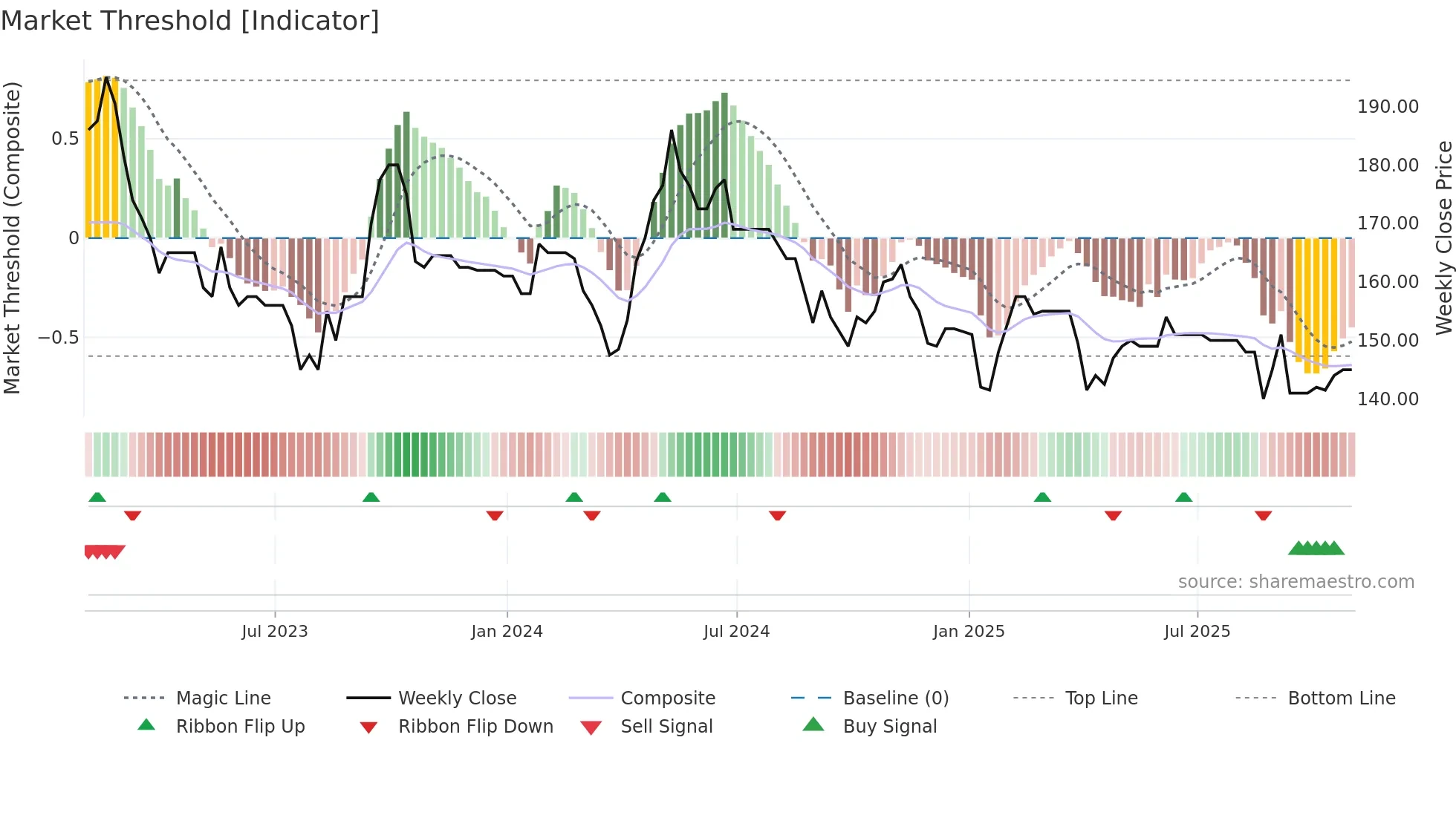 ESO weekly Market Threshold chart