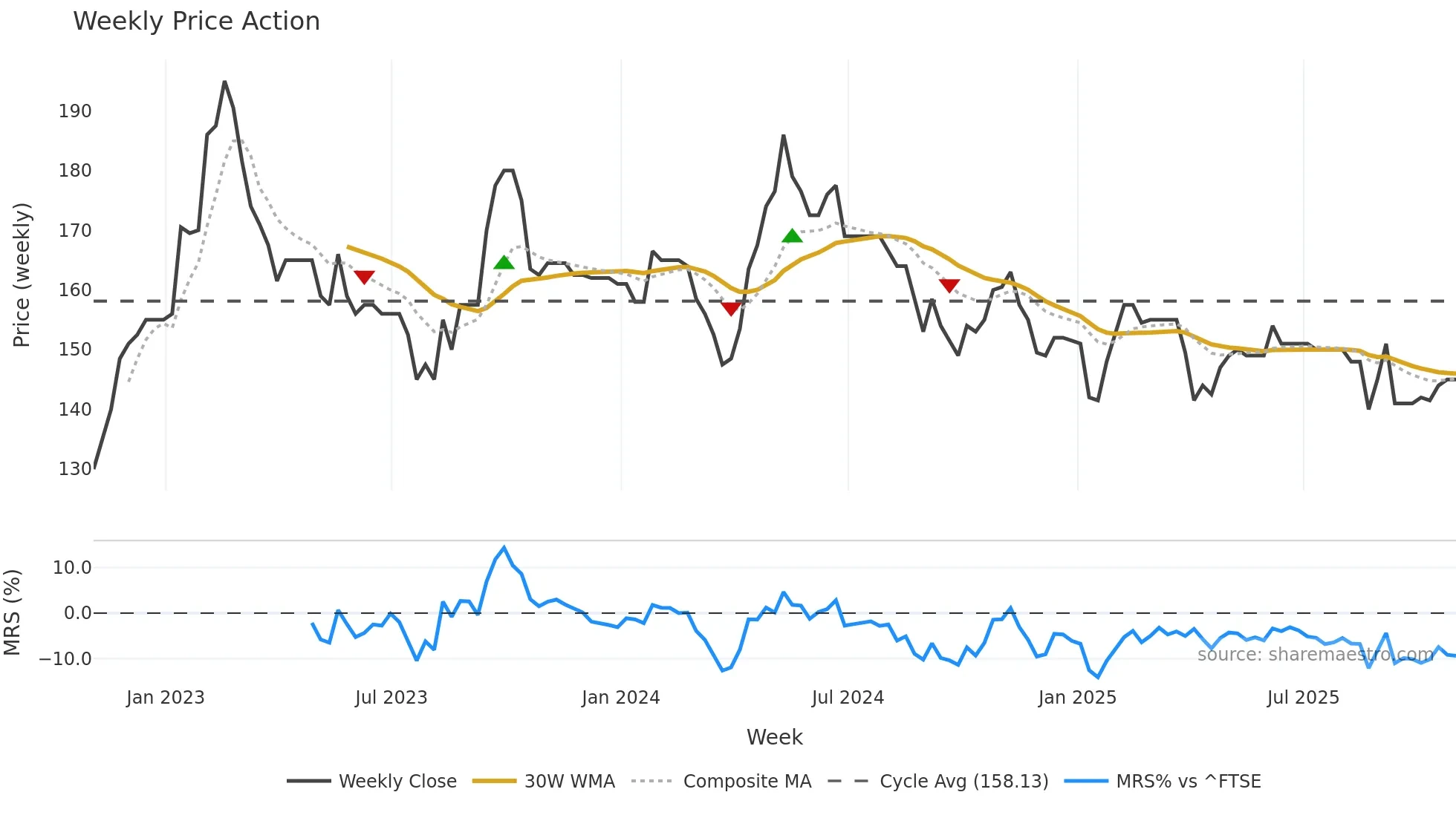 ESO weekly Price Action chart, closing 2025-10-24