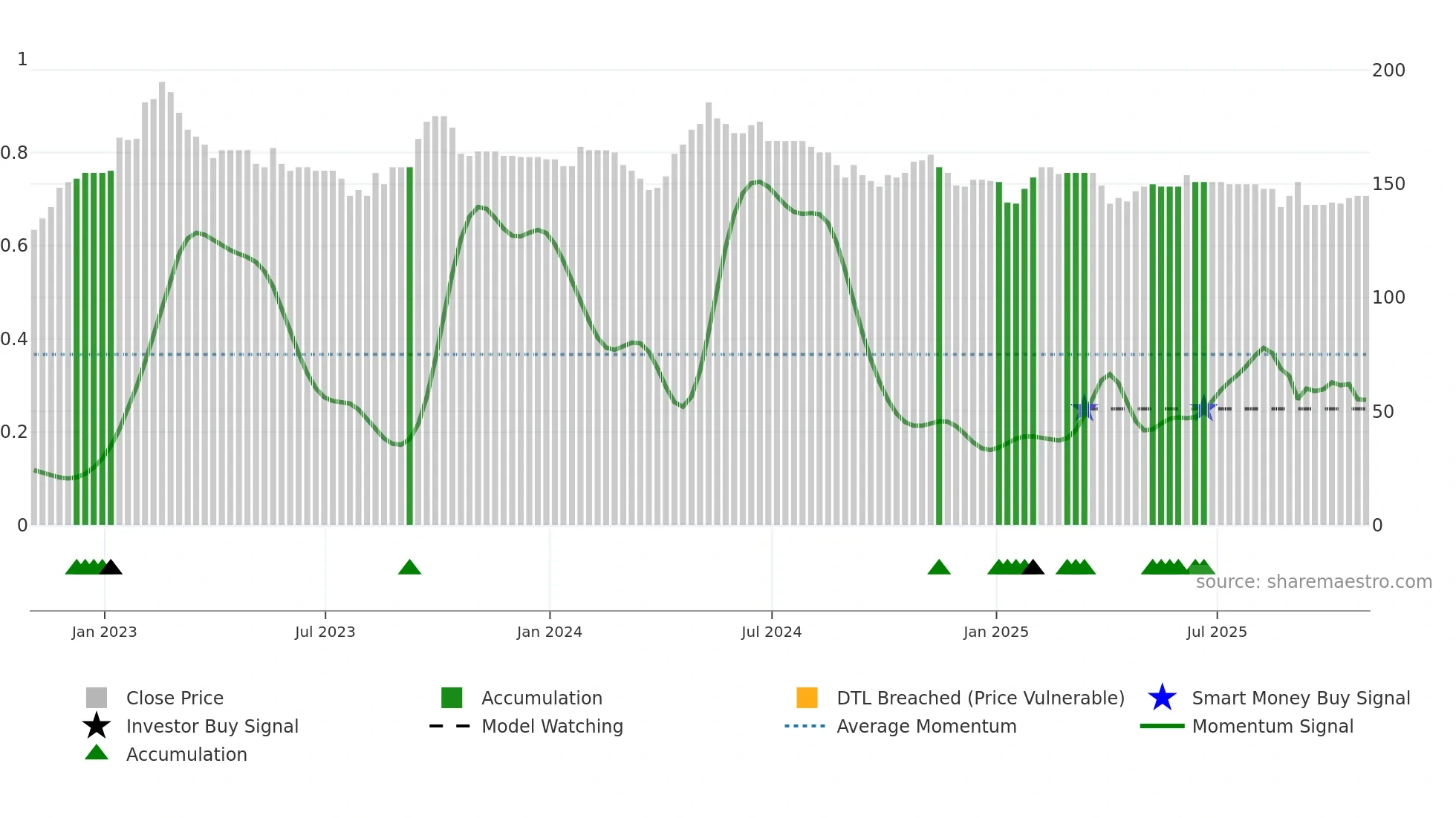 ESO weekly Smart Money chart