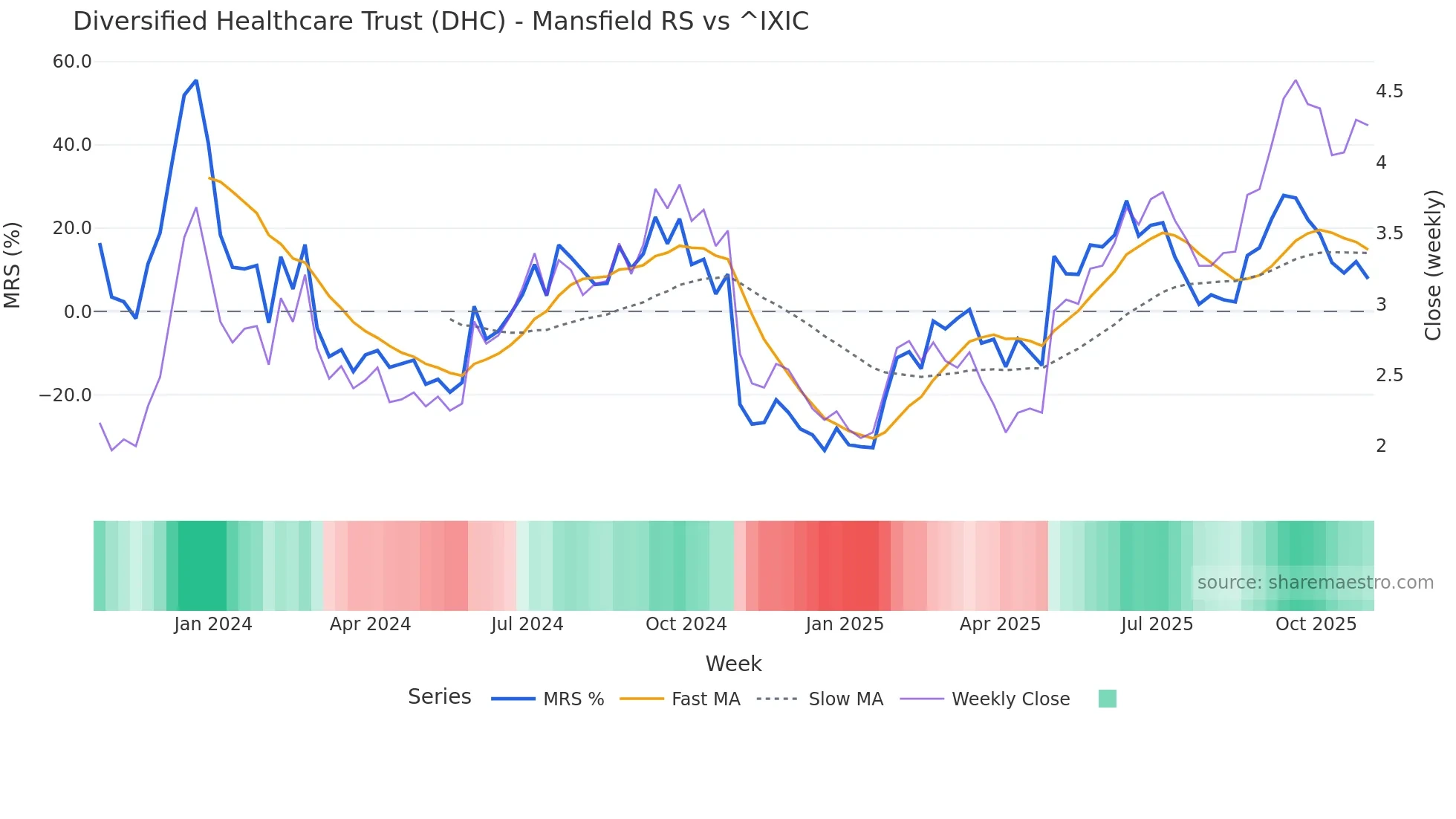 DHC Mansfield Relative Strength chart