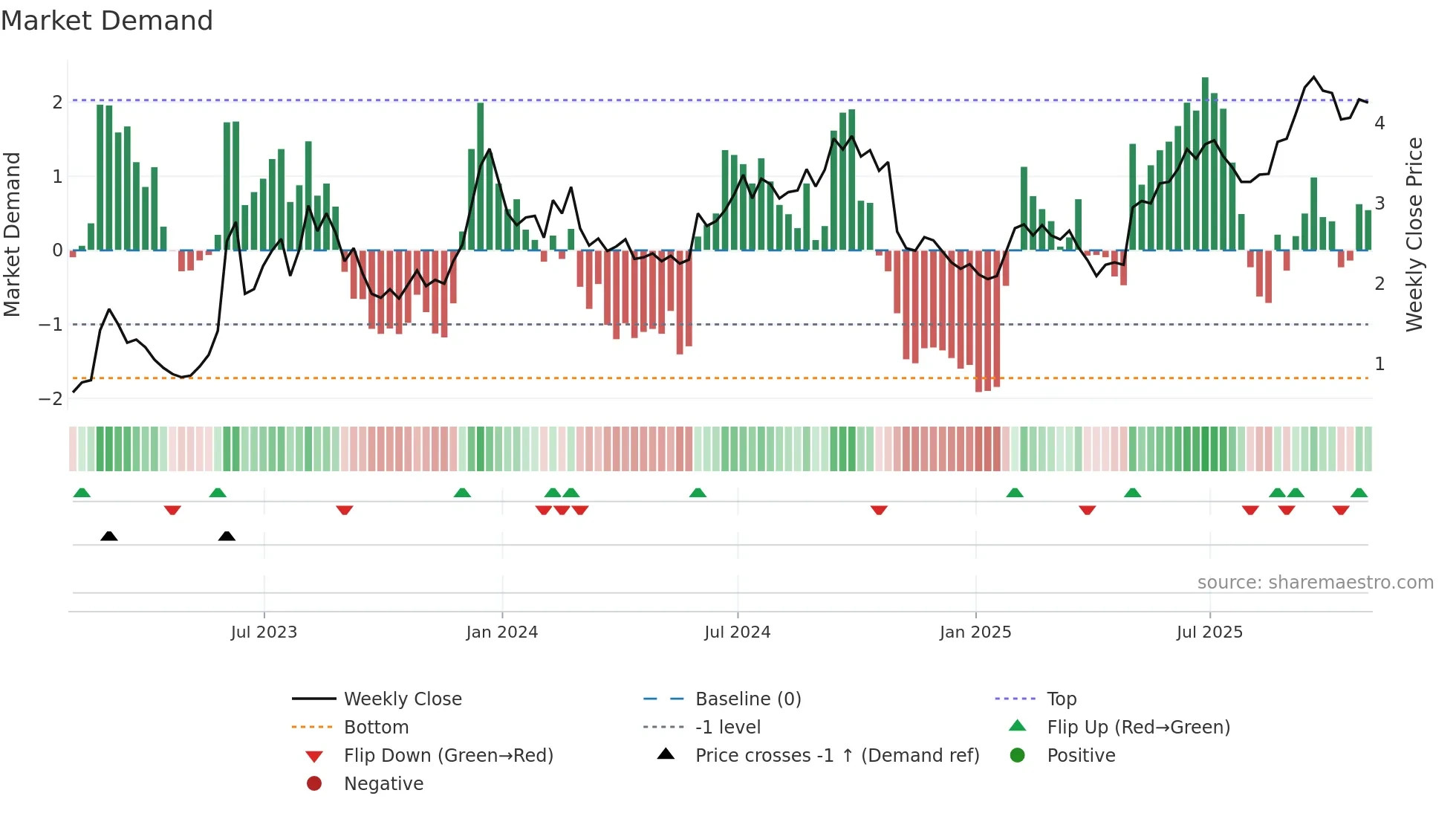 DHC weekly Market Demand chart