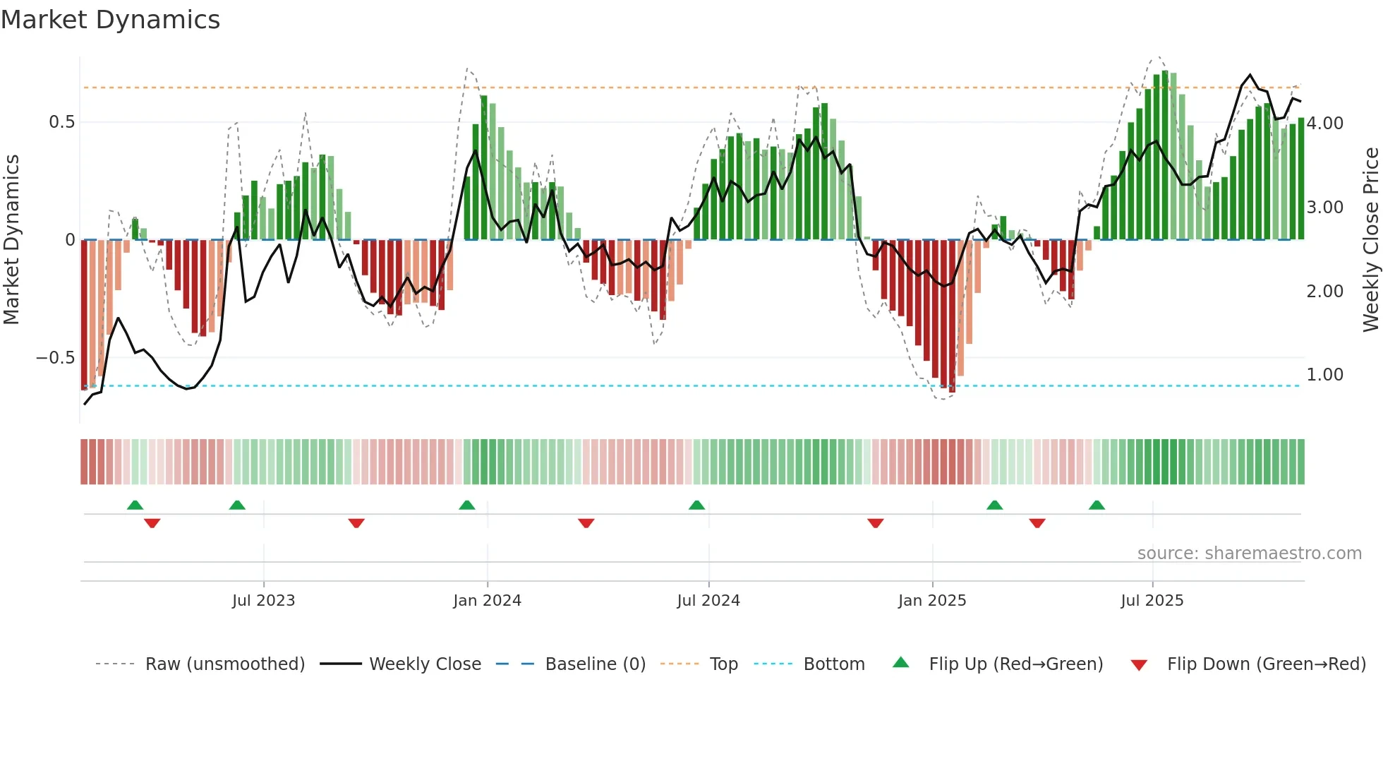 DHC weekly Market Dynamics chart
