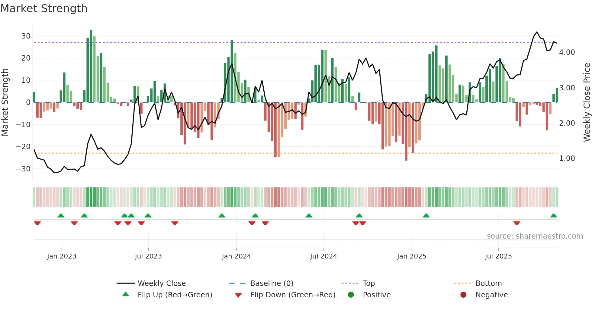 DHC weekly Market Strength chart
