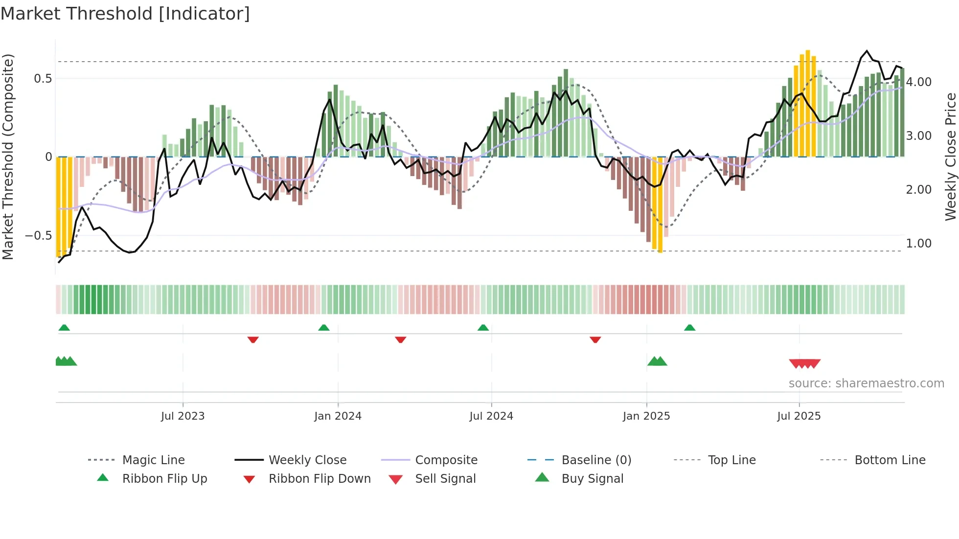 DHC weekly Market Threshold chart