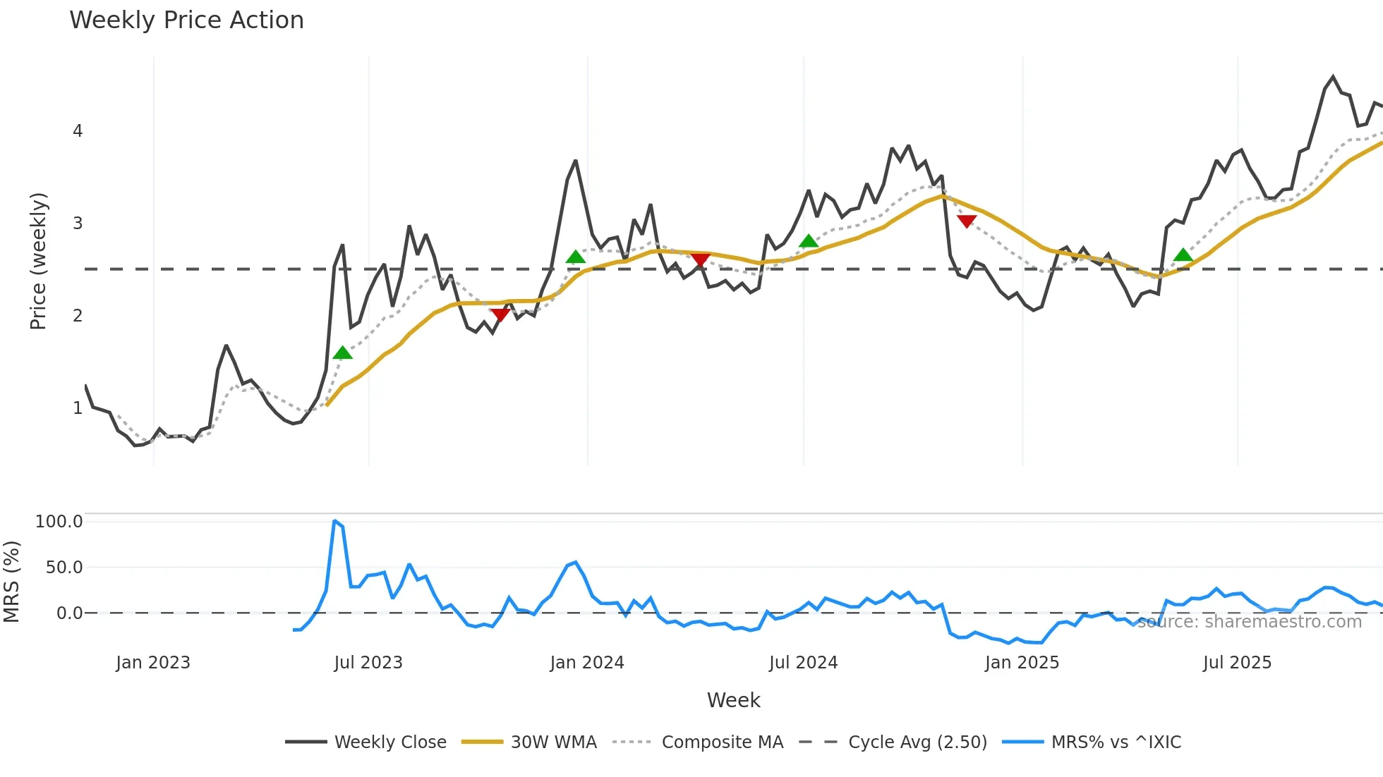 DHC weekly Price Action chart, closing 2025-10-31