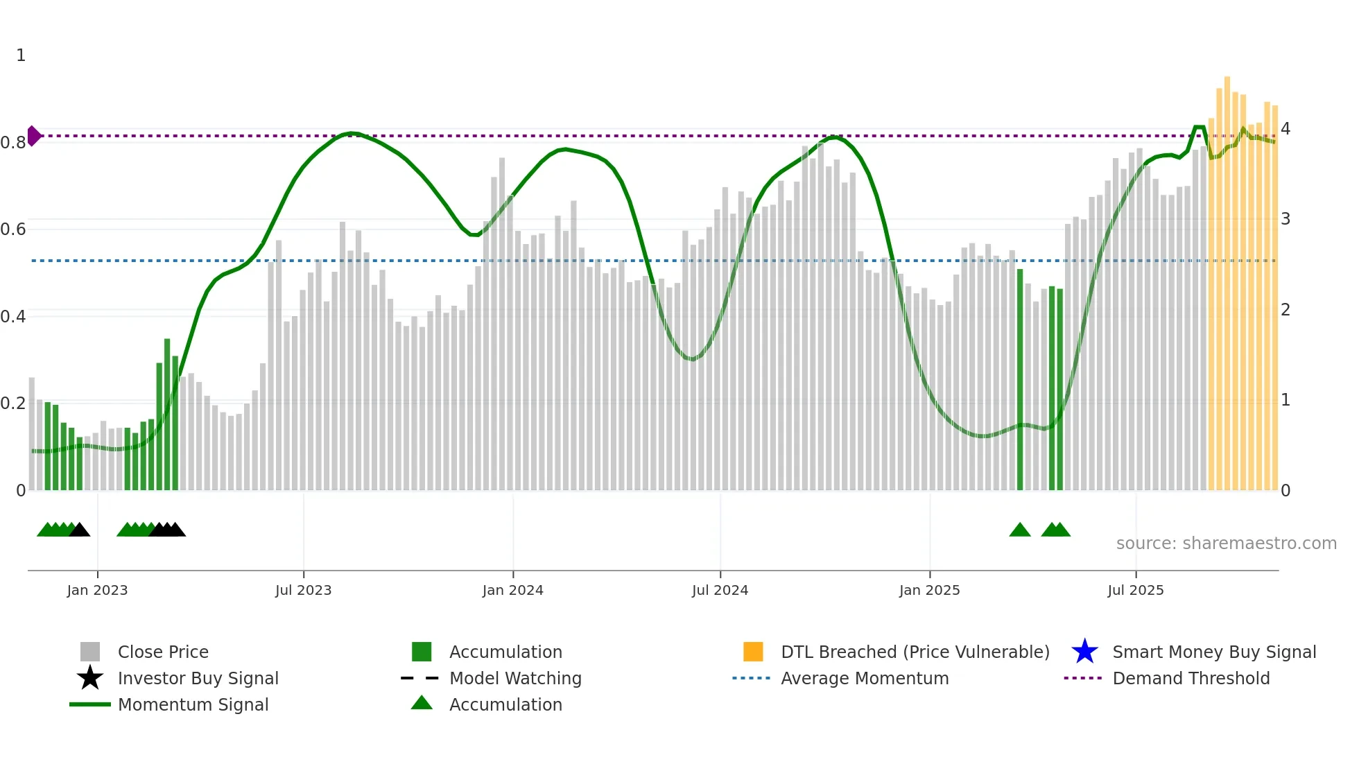 DHC weekly Smart Money chart