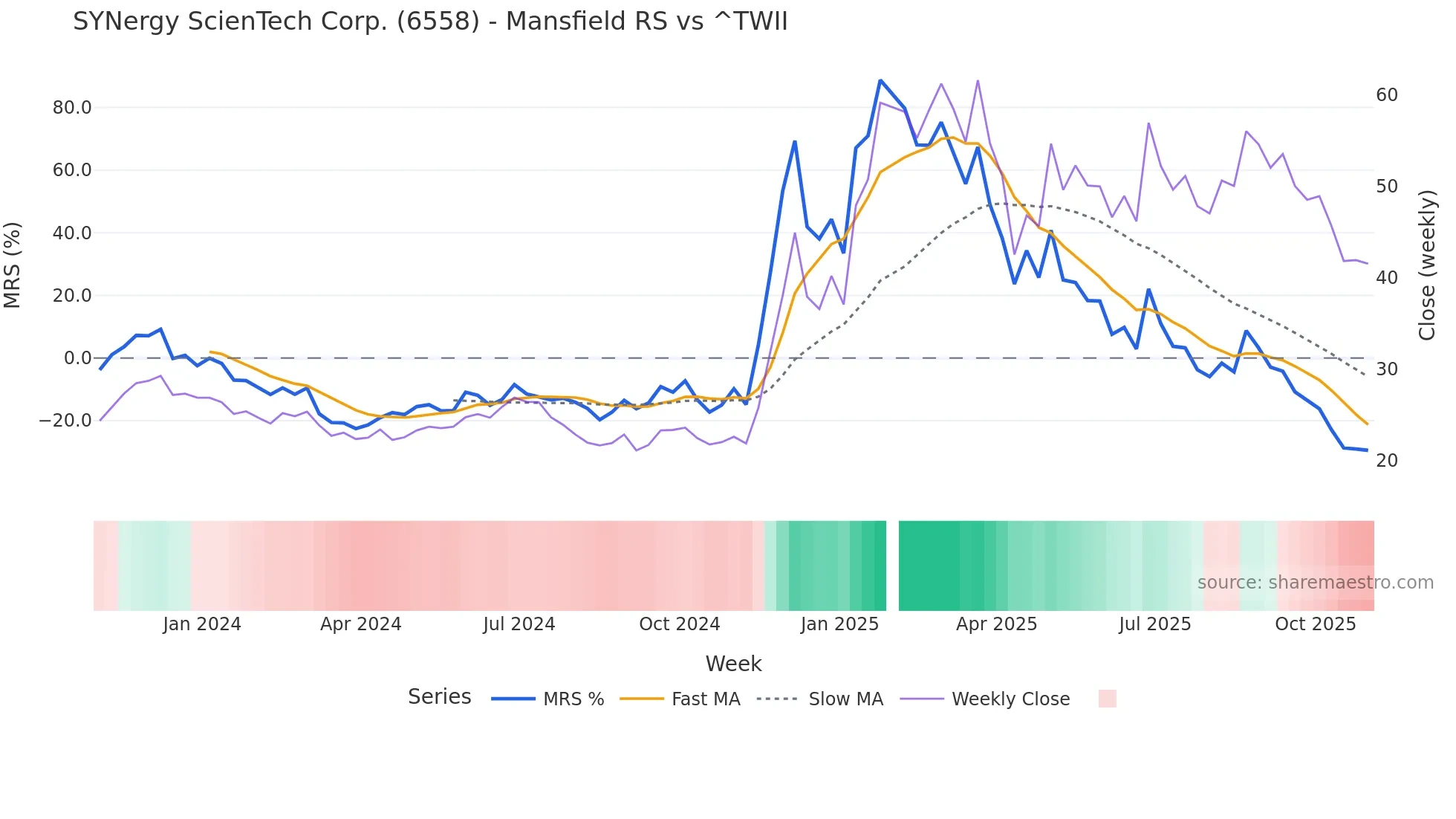 6558 Mansfield Relative Strength chart