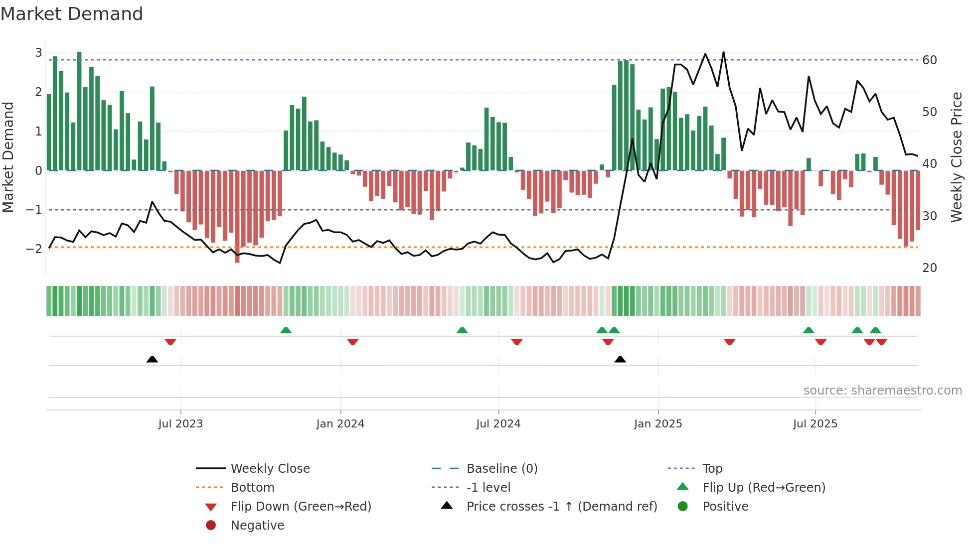 6558 weekly Market Demand chart