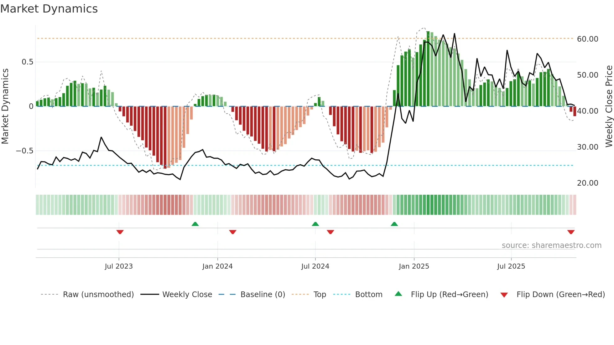 6558 weekly Market Dynamics chart