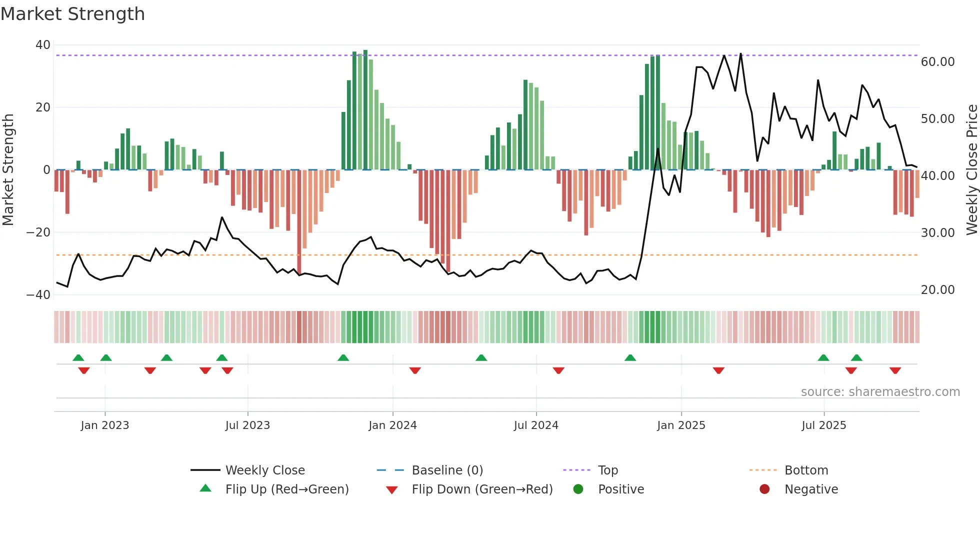6558 weekly Market Strength chart