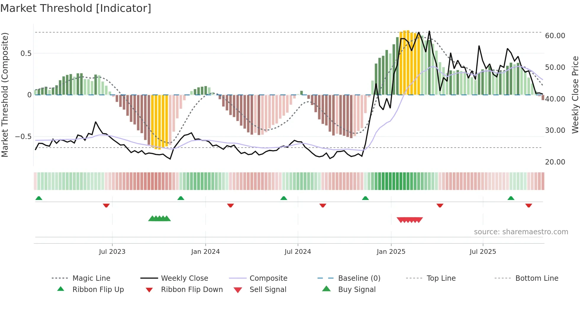 6558 weekly Market Threshold chart