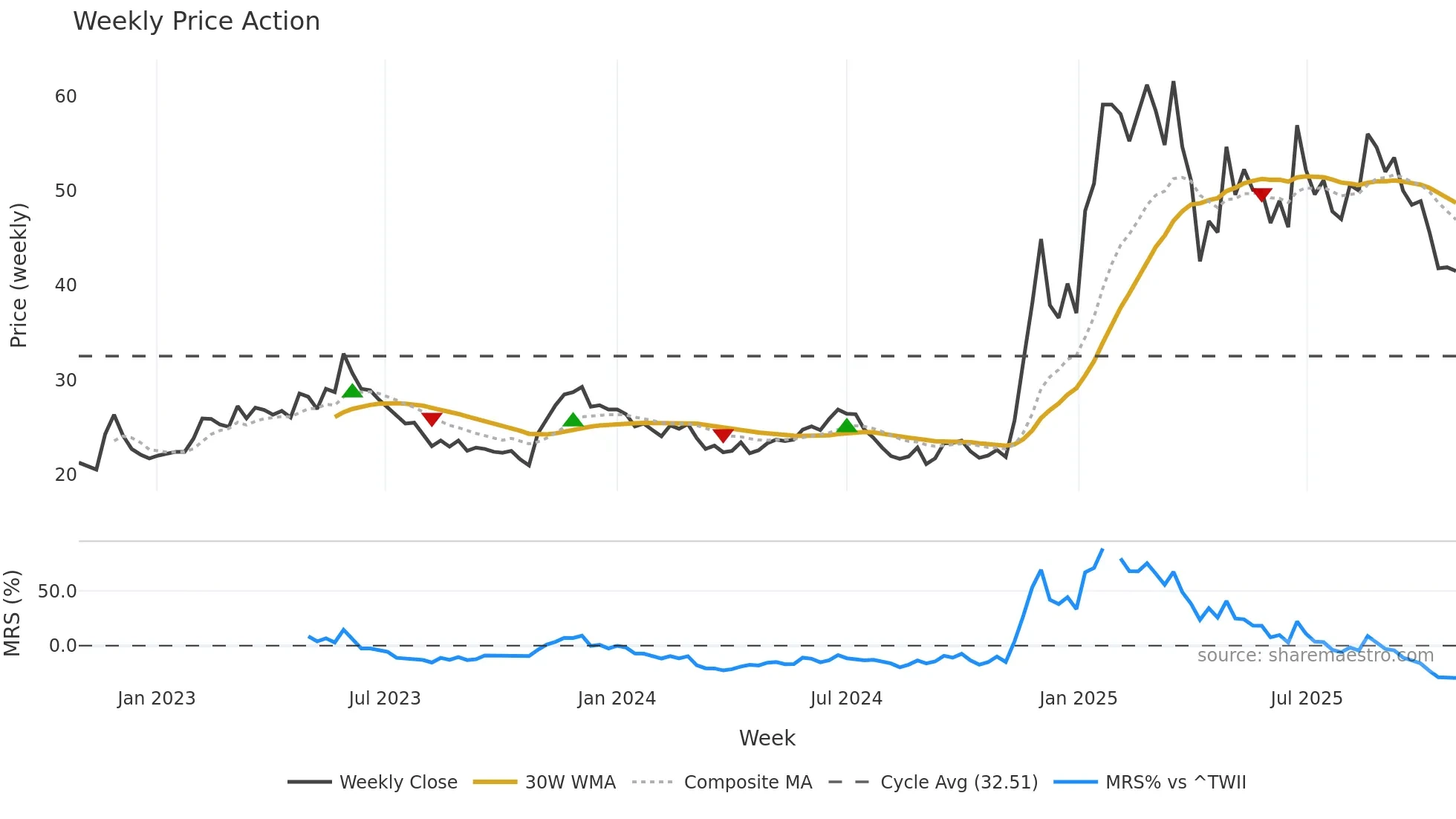 6558 weekly Price Action chart, closing 2025-10-27