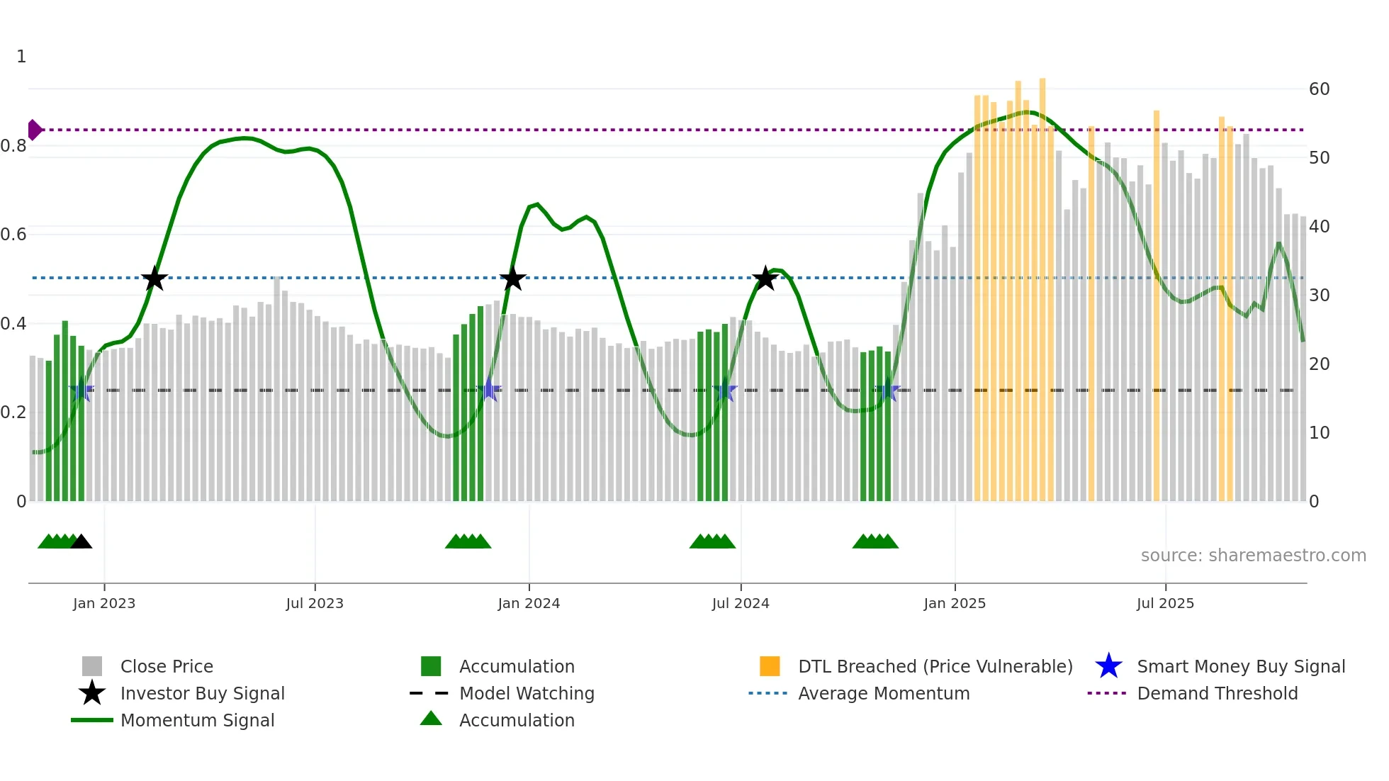 6558 weekly Smart Money chart