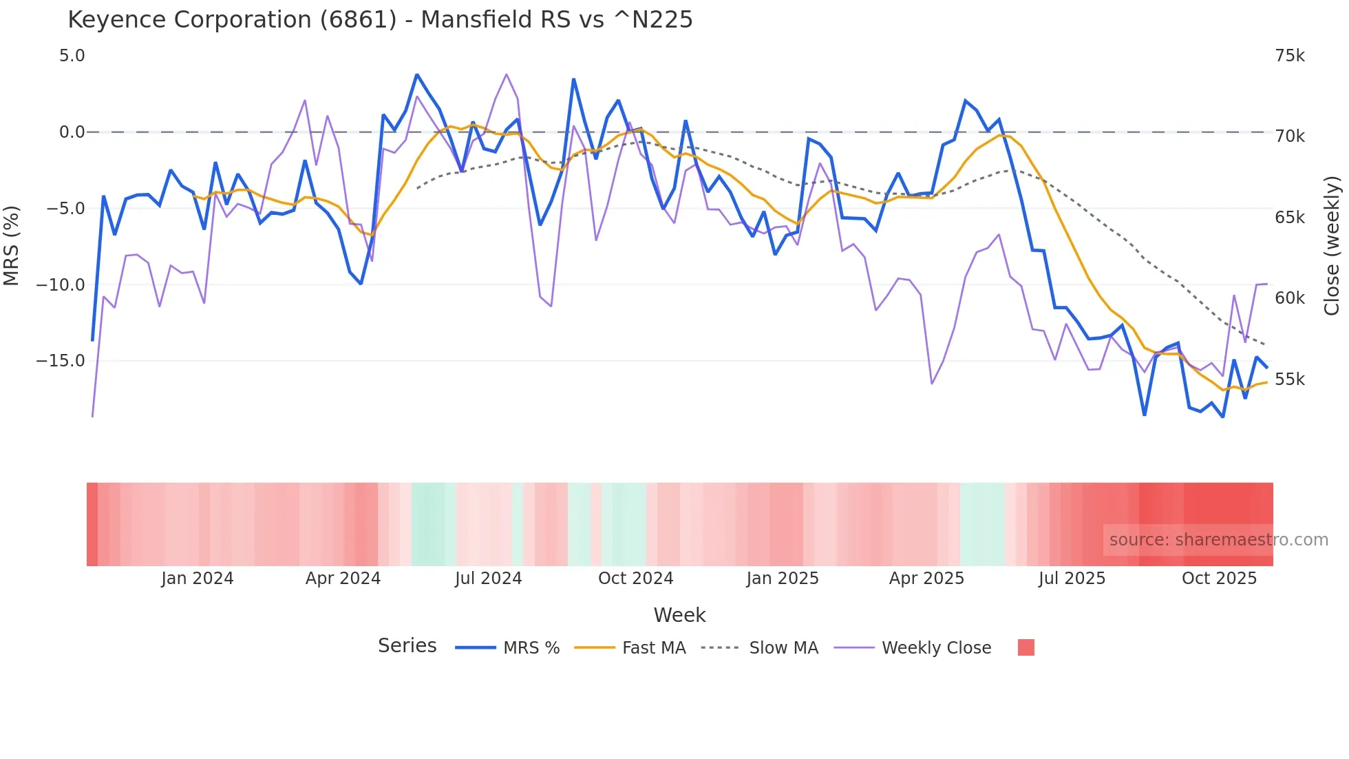 6861 Mansfield Relative Strength chart
