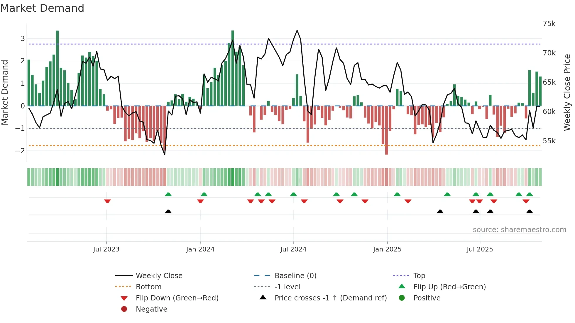 6861 weekly Market Demand chart