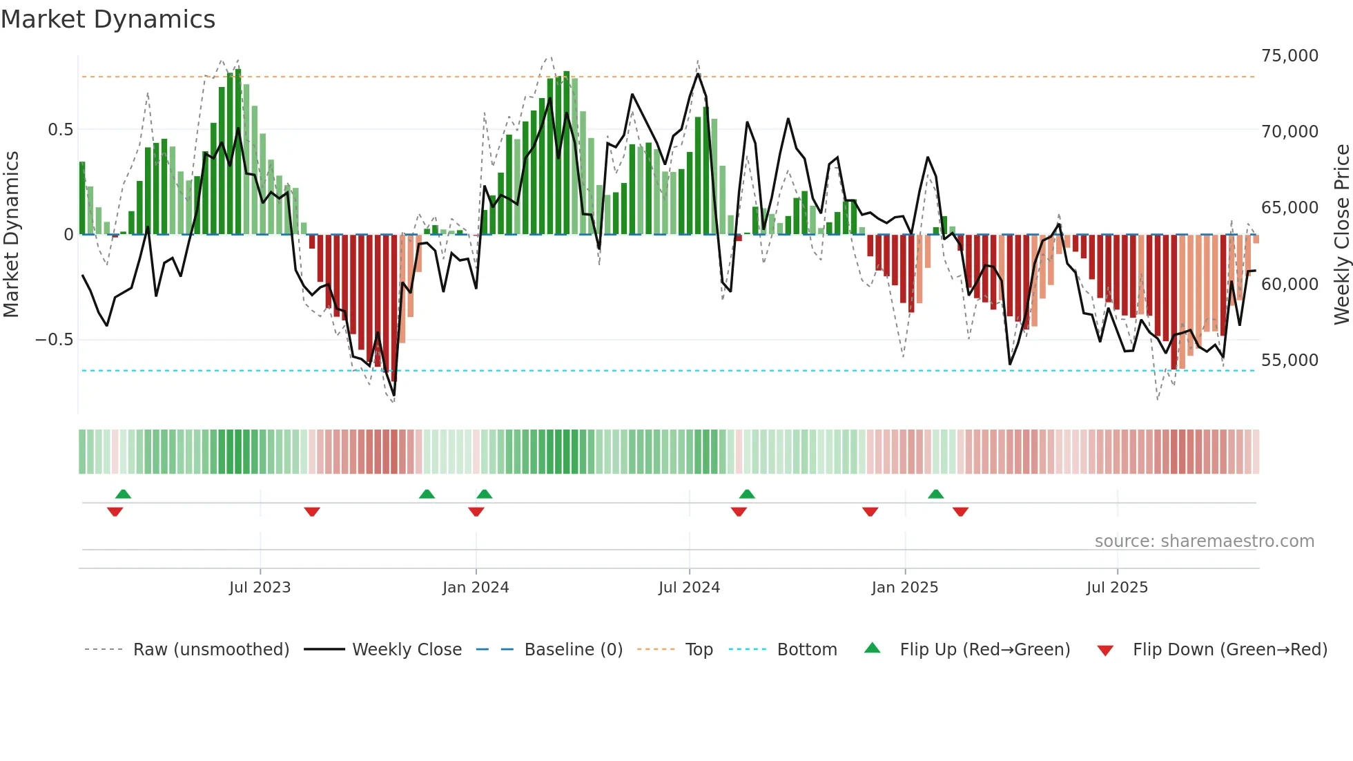 6861 weekly Market Dynamics chart