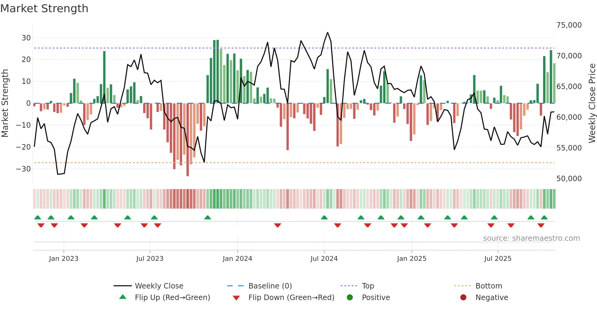 6861 weekly Market Strength chart